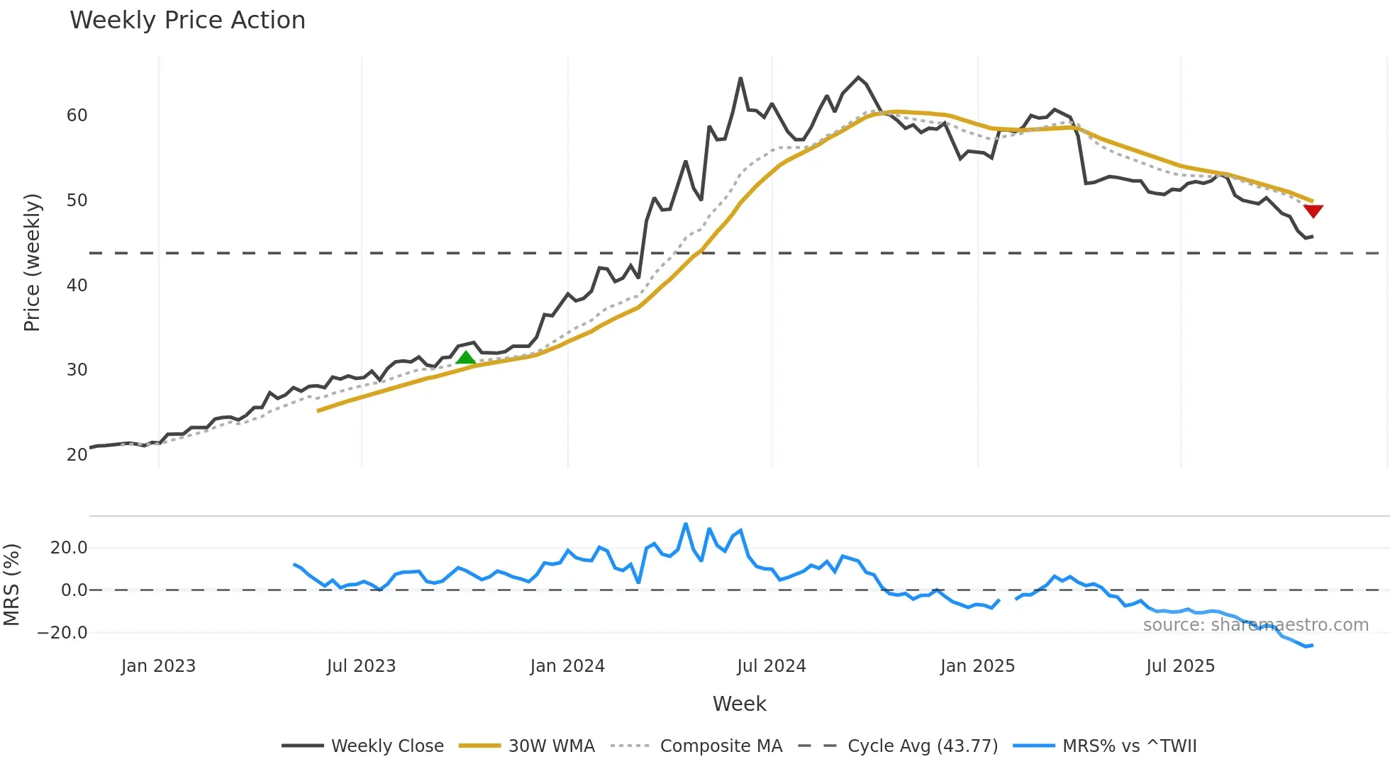 1615 weekly Price Action chart, closing 2025-10-27