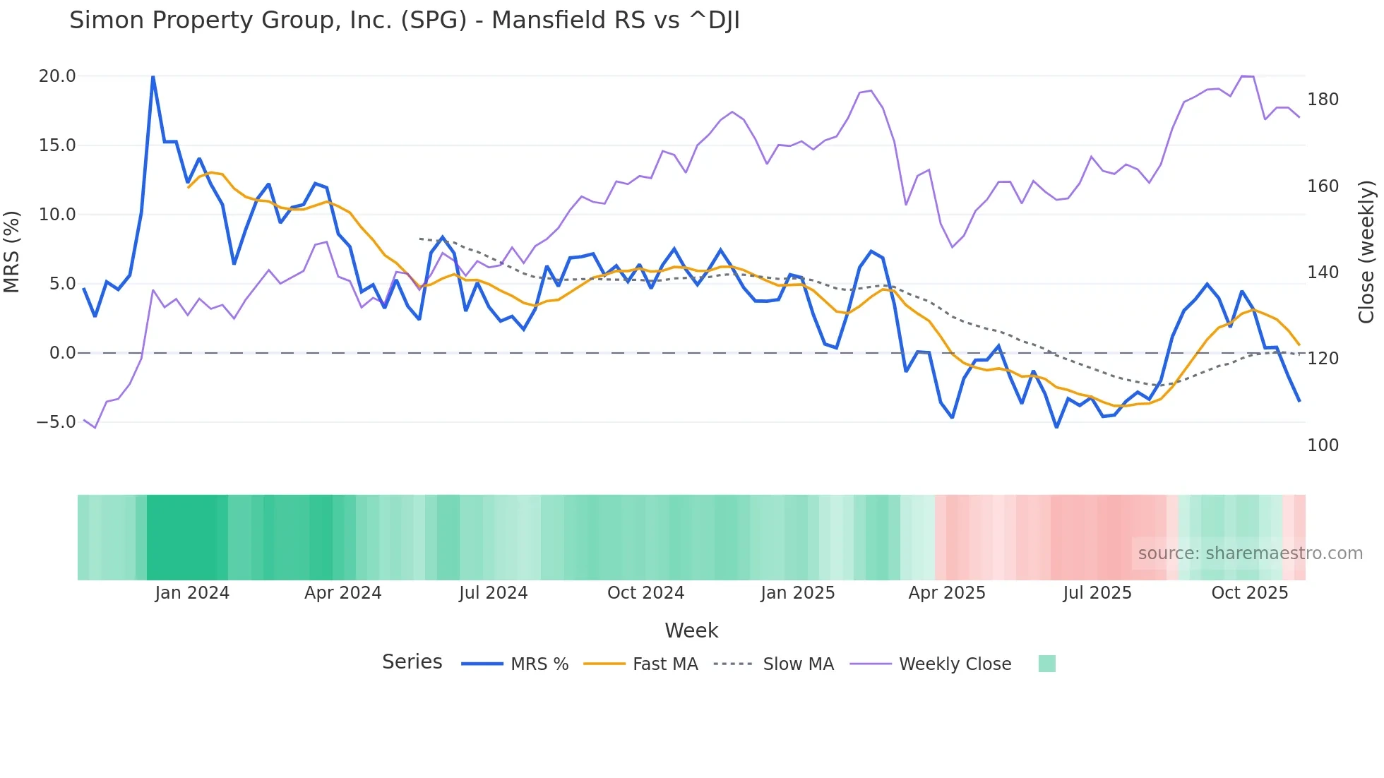 SPG Mansfield Relative Strength chart