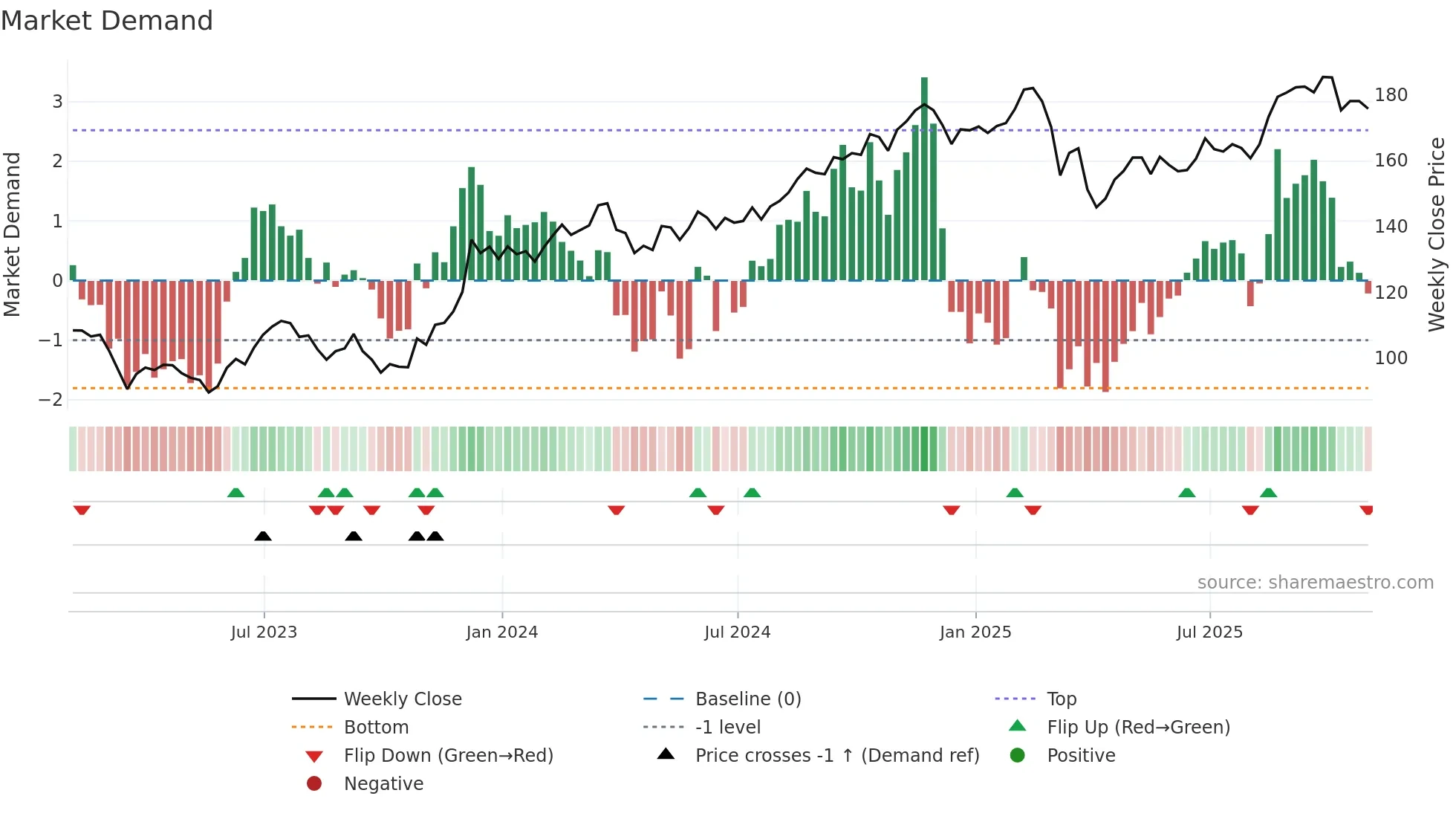 SPG weekly Market Demand chart