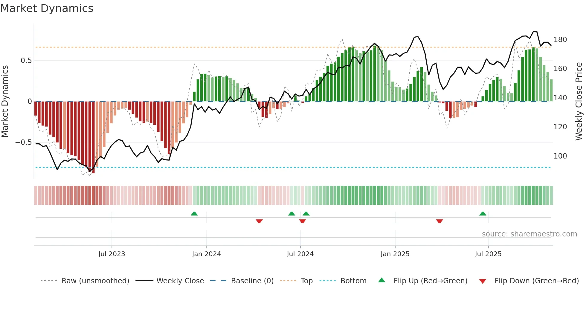 SPG weekly Market Dynamics chart
