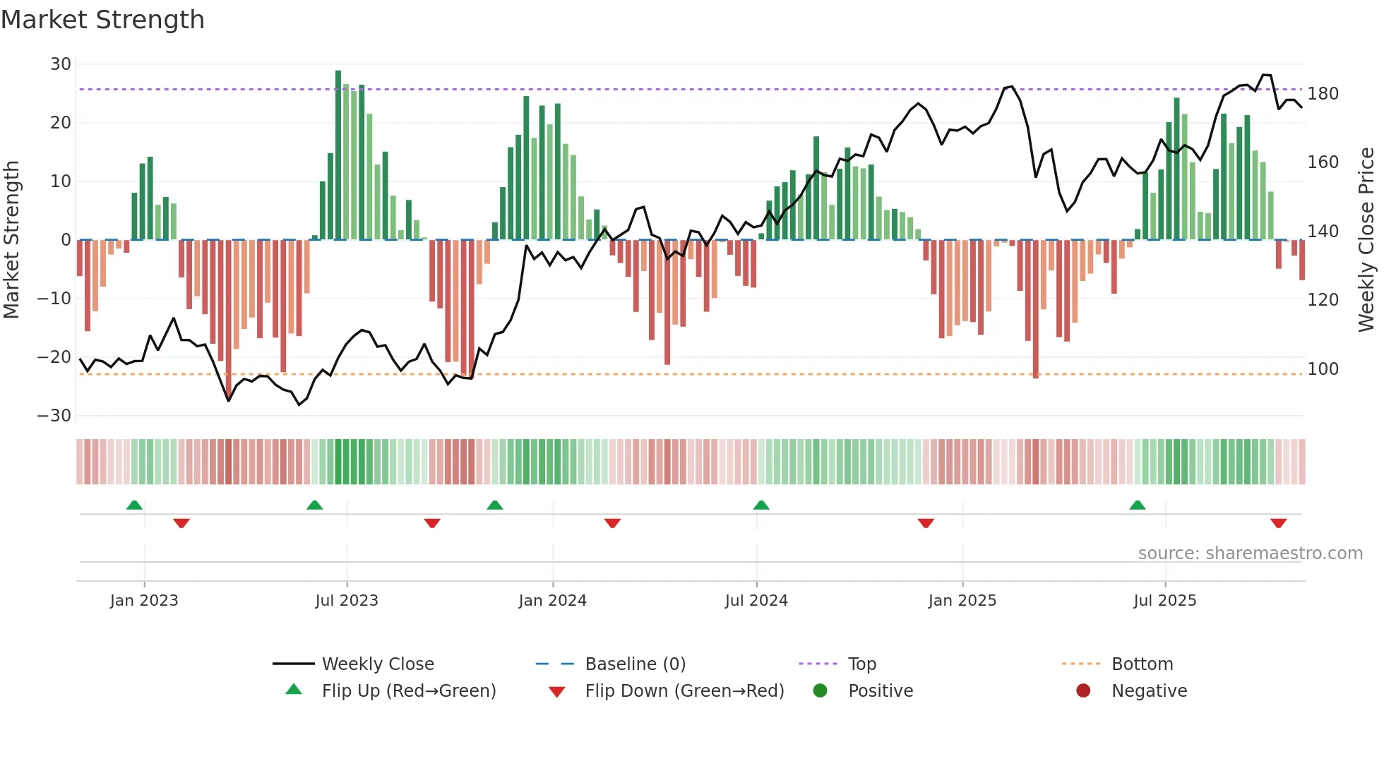 SPG weekly Market Strength chart