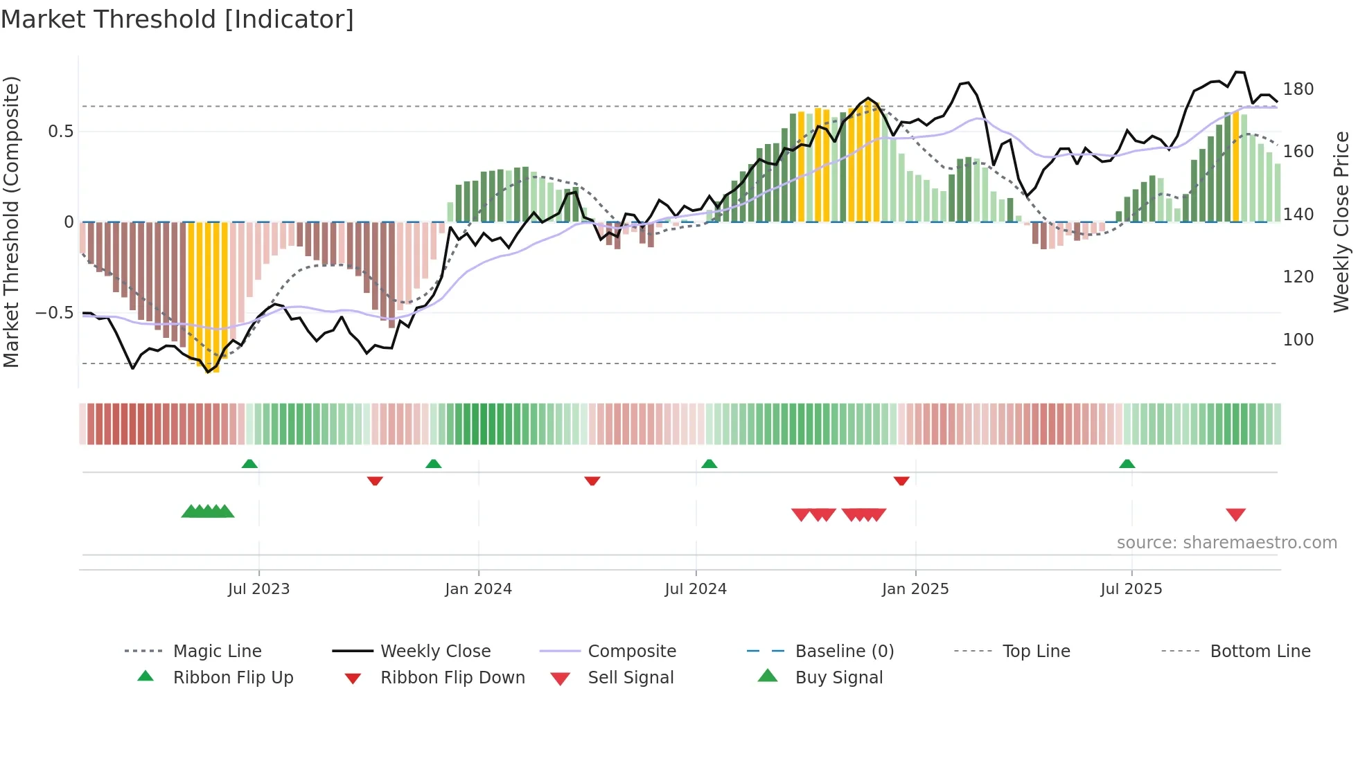 SPG weekly Market Threshold chart