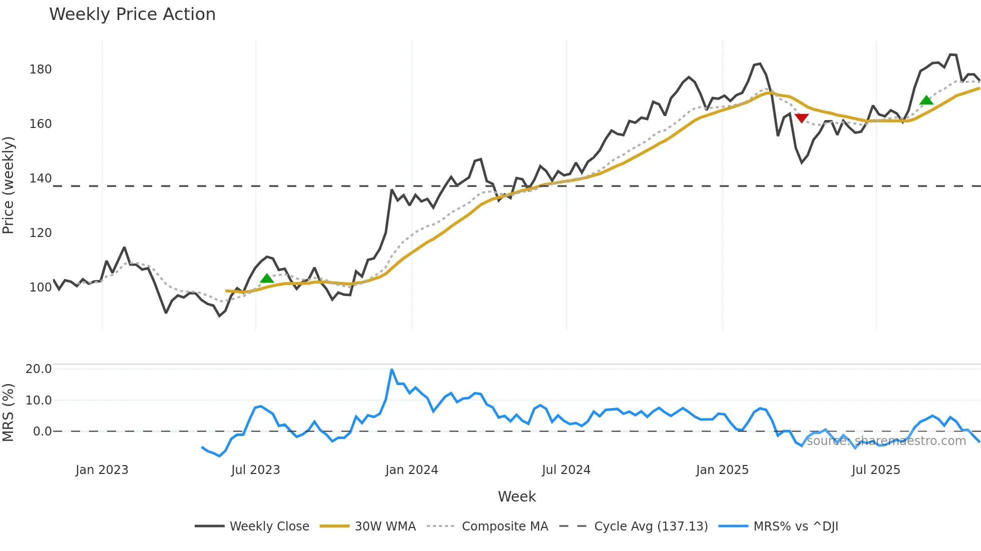 SPG weekly Price Action chart, closing 2025-10-31