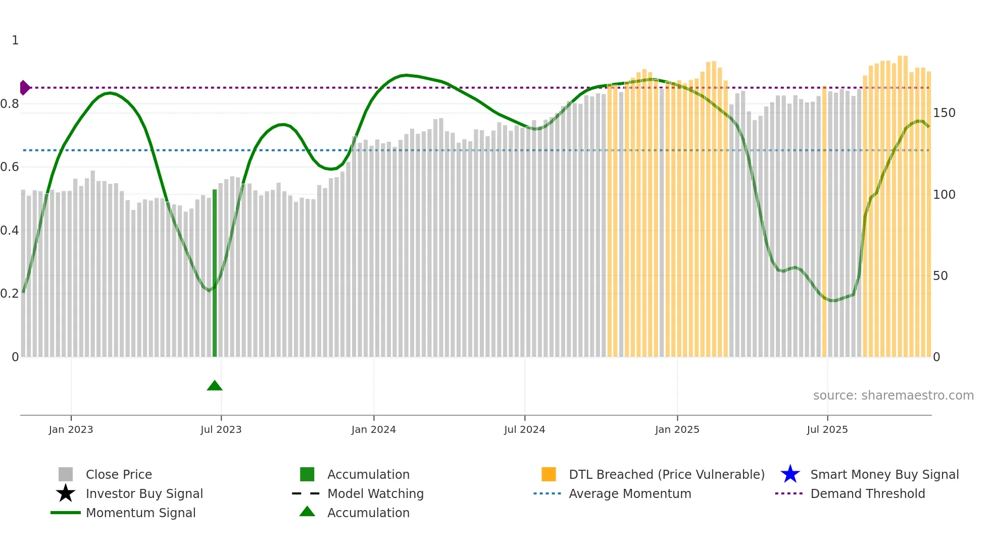 SPG weekly Smart Money chart
