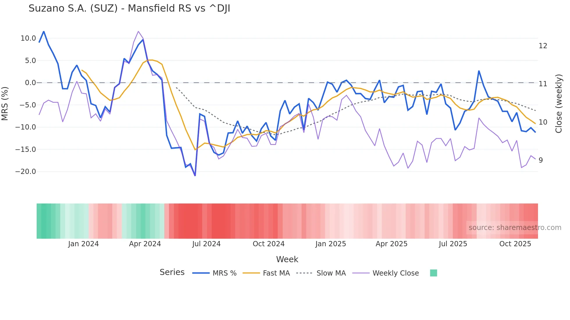 SUZ Mansfield Relative Strength chart