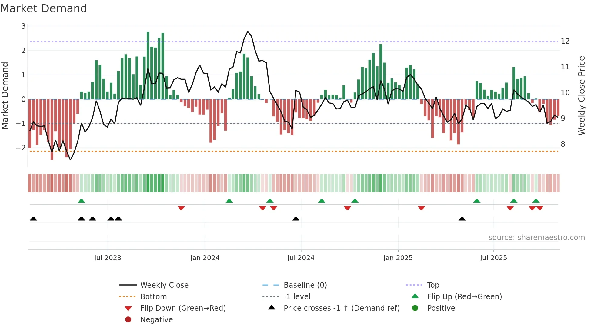 SUZ weekly Market Demand chart
