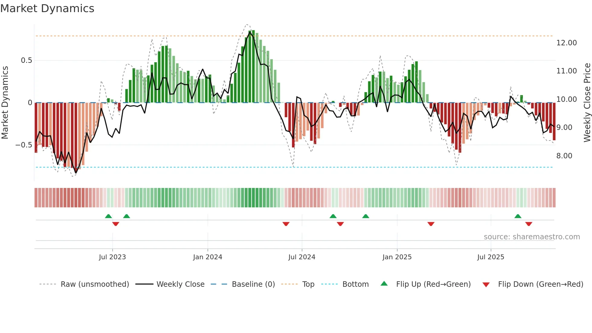 SUZ weekly Market Dynamics chart