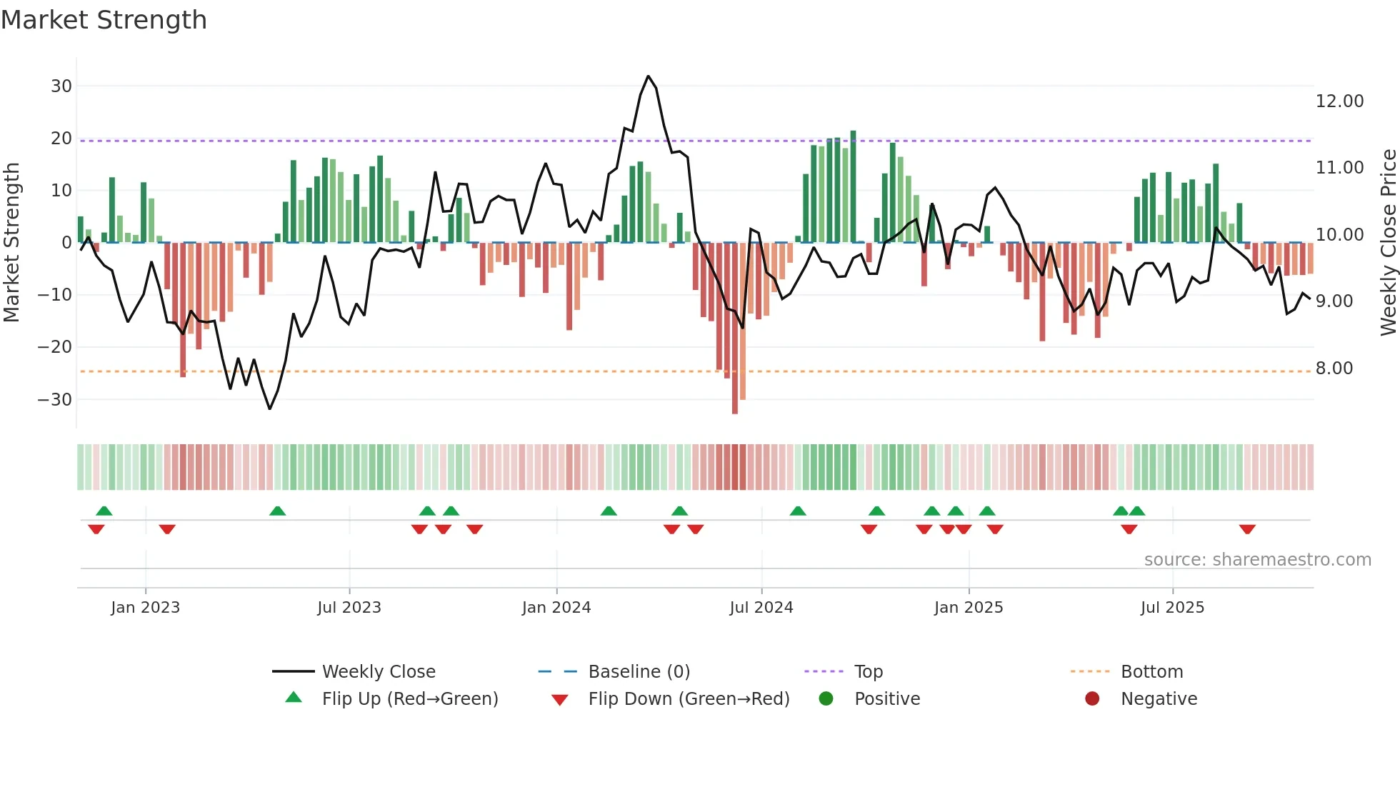 SUZ weekly Market Strength chart