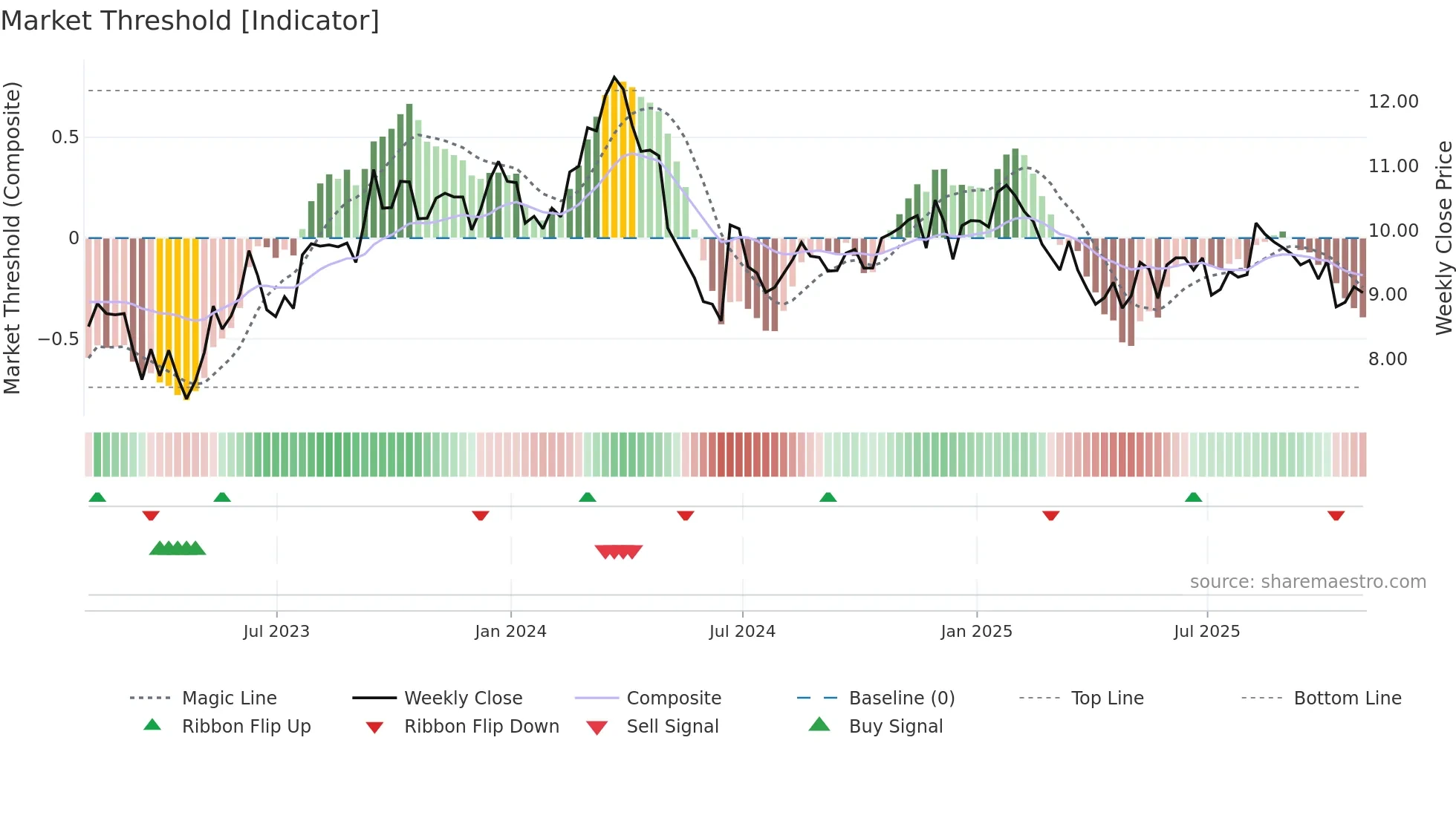 SUZ weekly Market Threshold chart