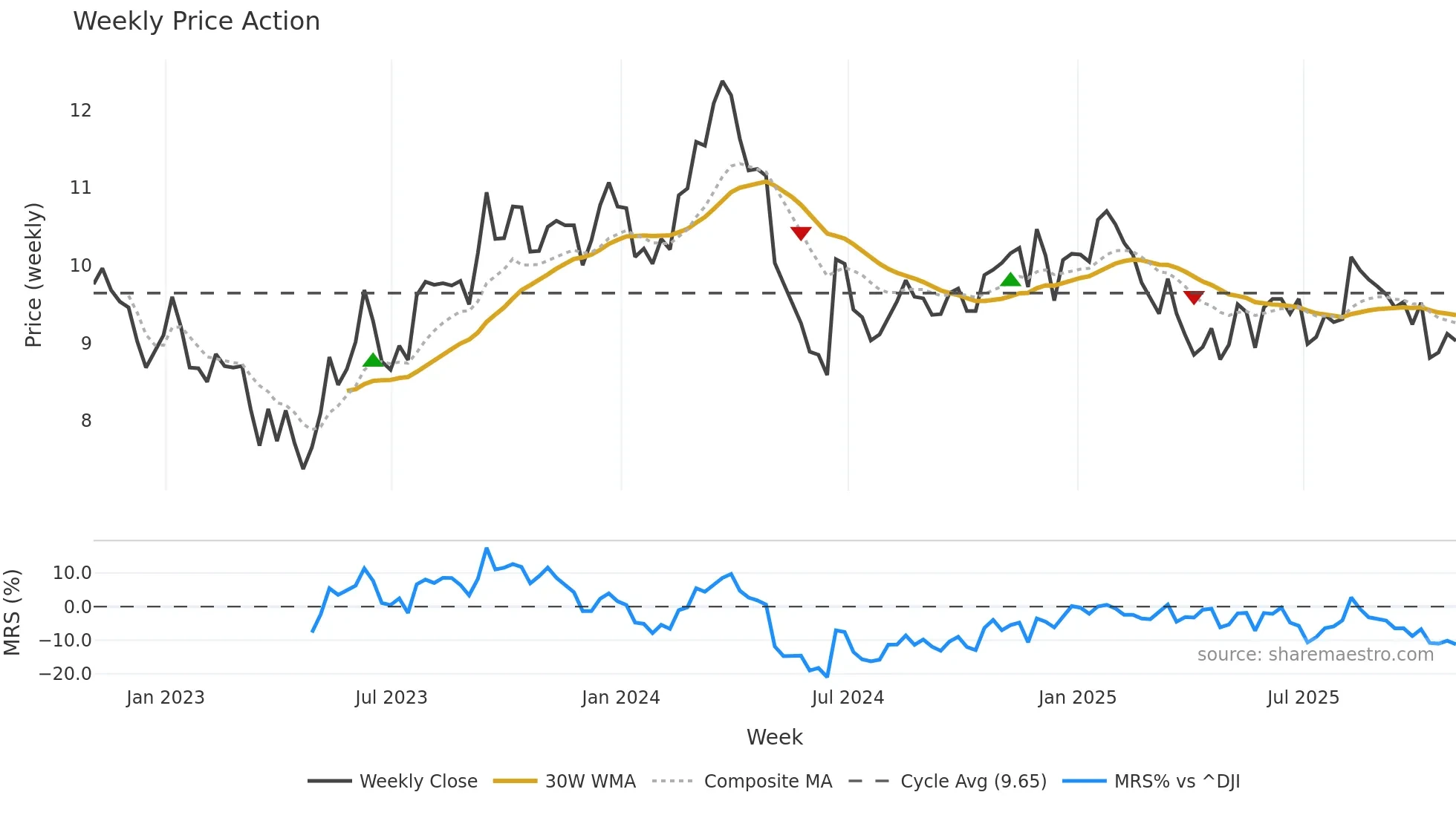 SUZ weekly Price Action chart, closing 2025-10-31