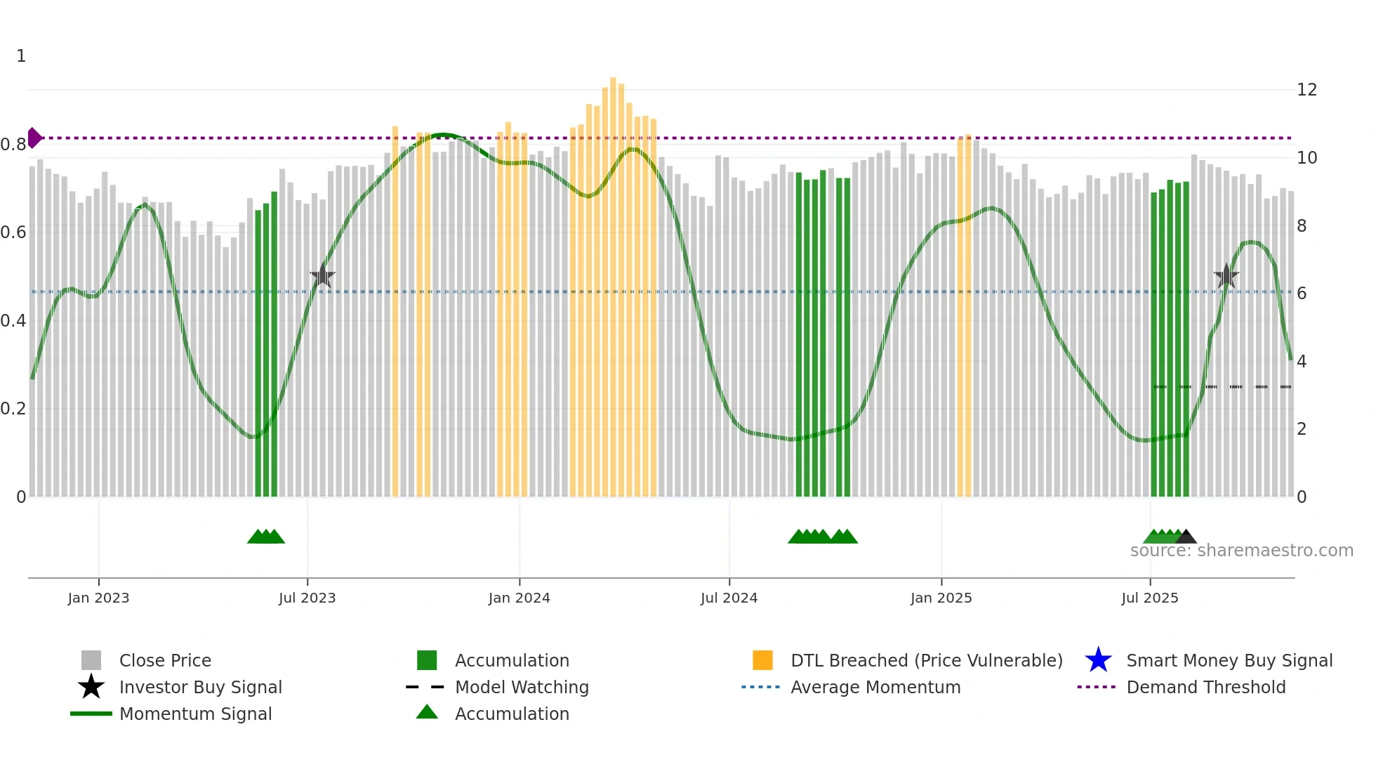 SUZ weekly Smart Money chart