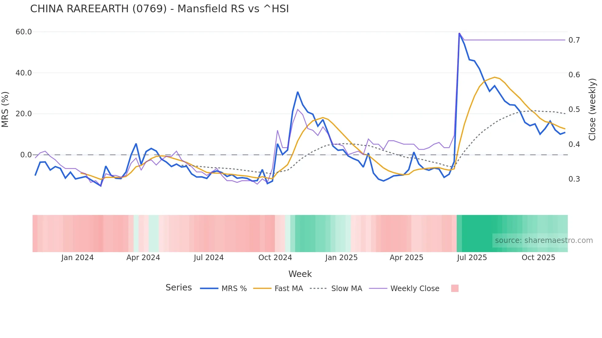 0769 Mansfield Relative Strength chart
