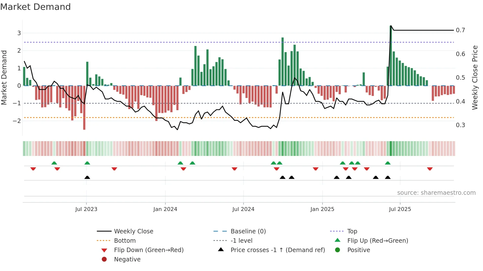 0769 weekly Market Demand chart