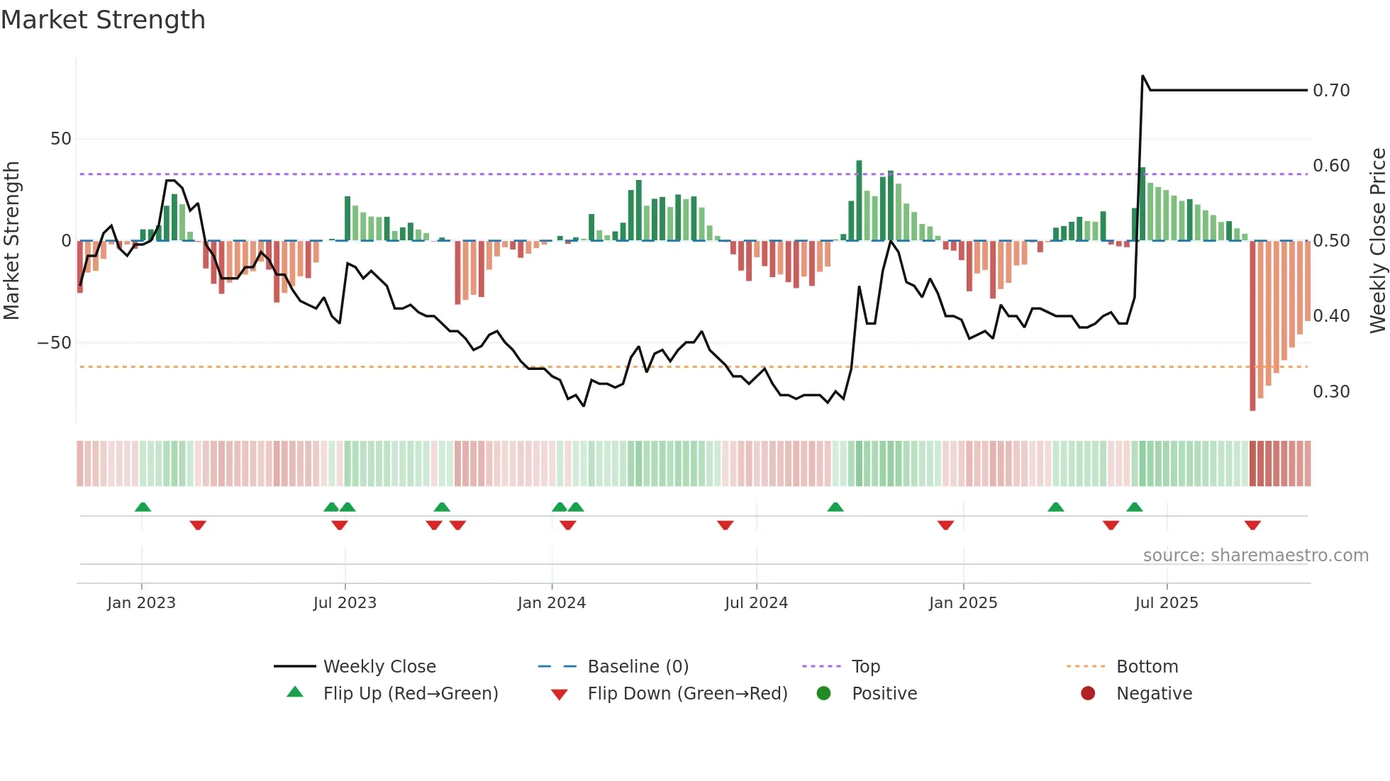 0769 weekly Market Strength chart