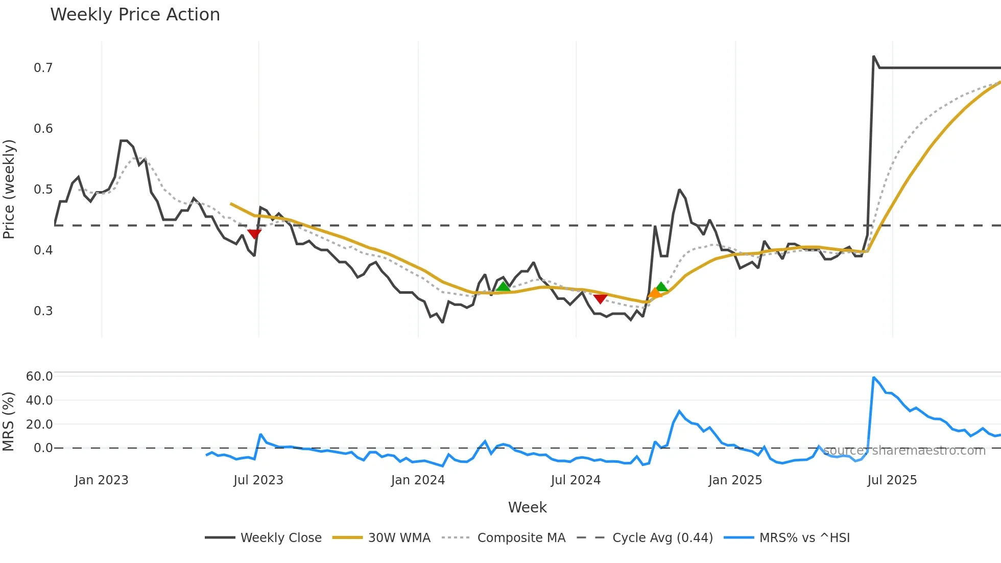 0769 weekly Price Action chart, closing 2025-11-03