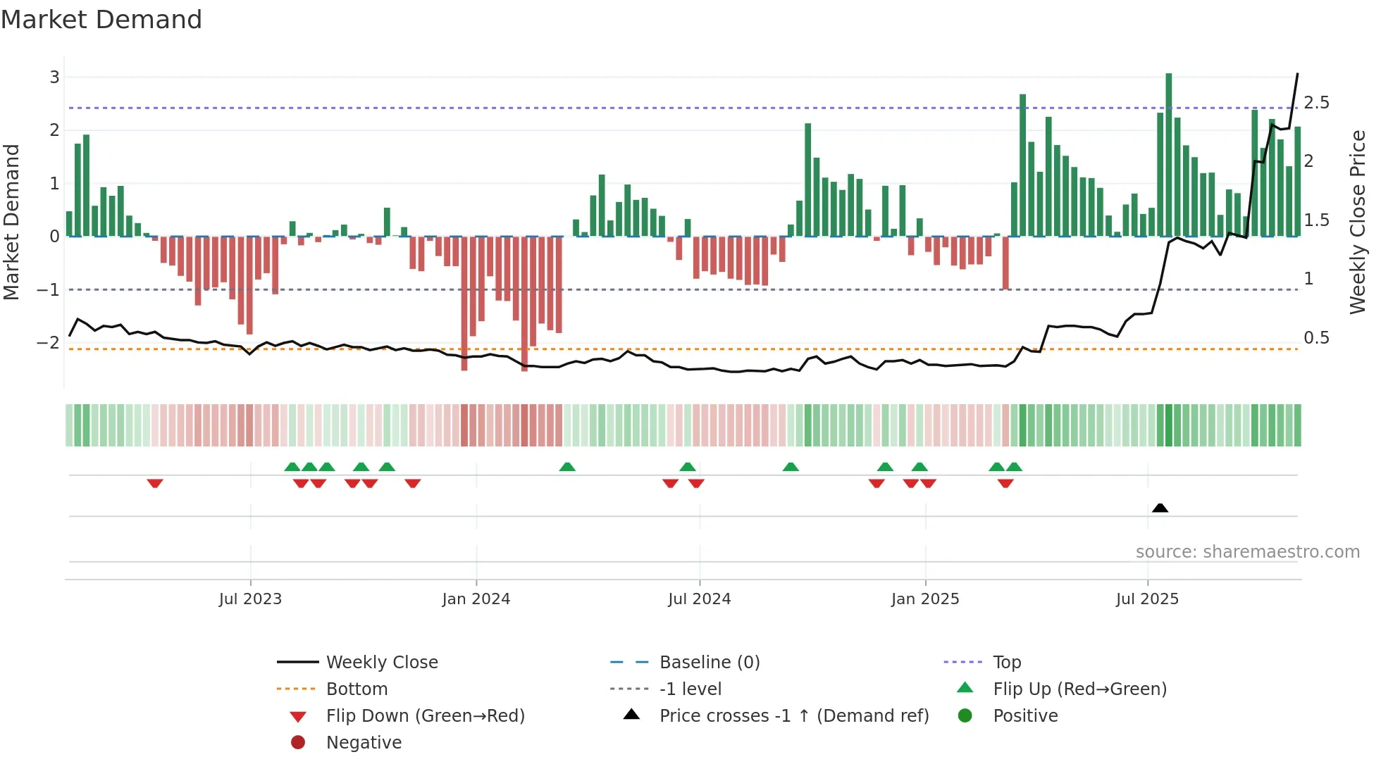 TI weekly Market Demand chart