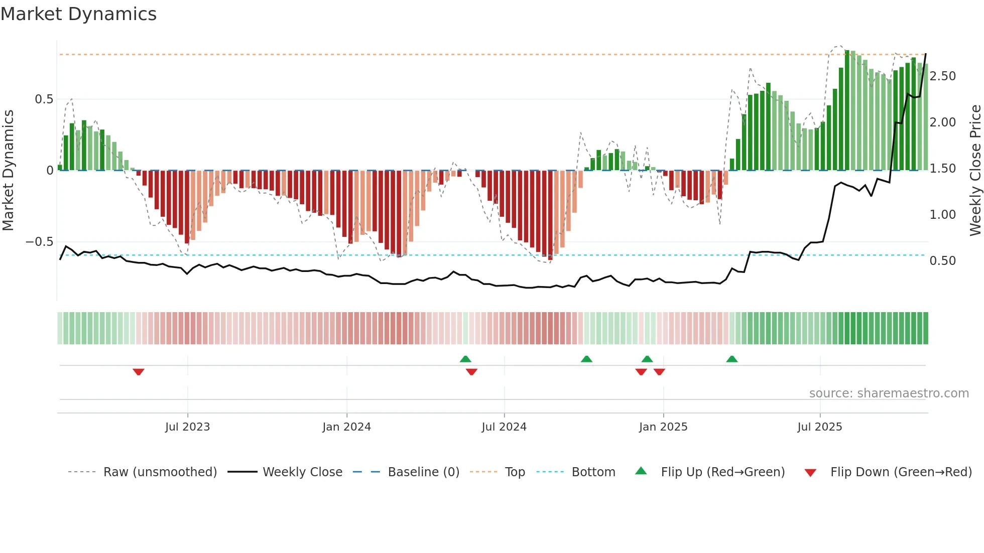 TI weekly Market Dynamics chart