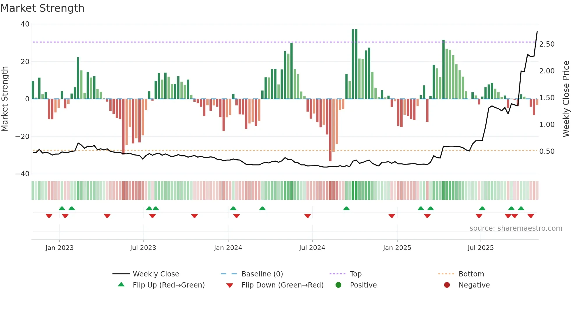 TI weekly Market Strength chart