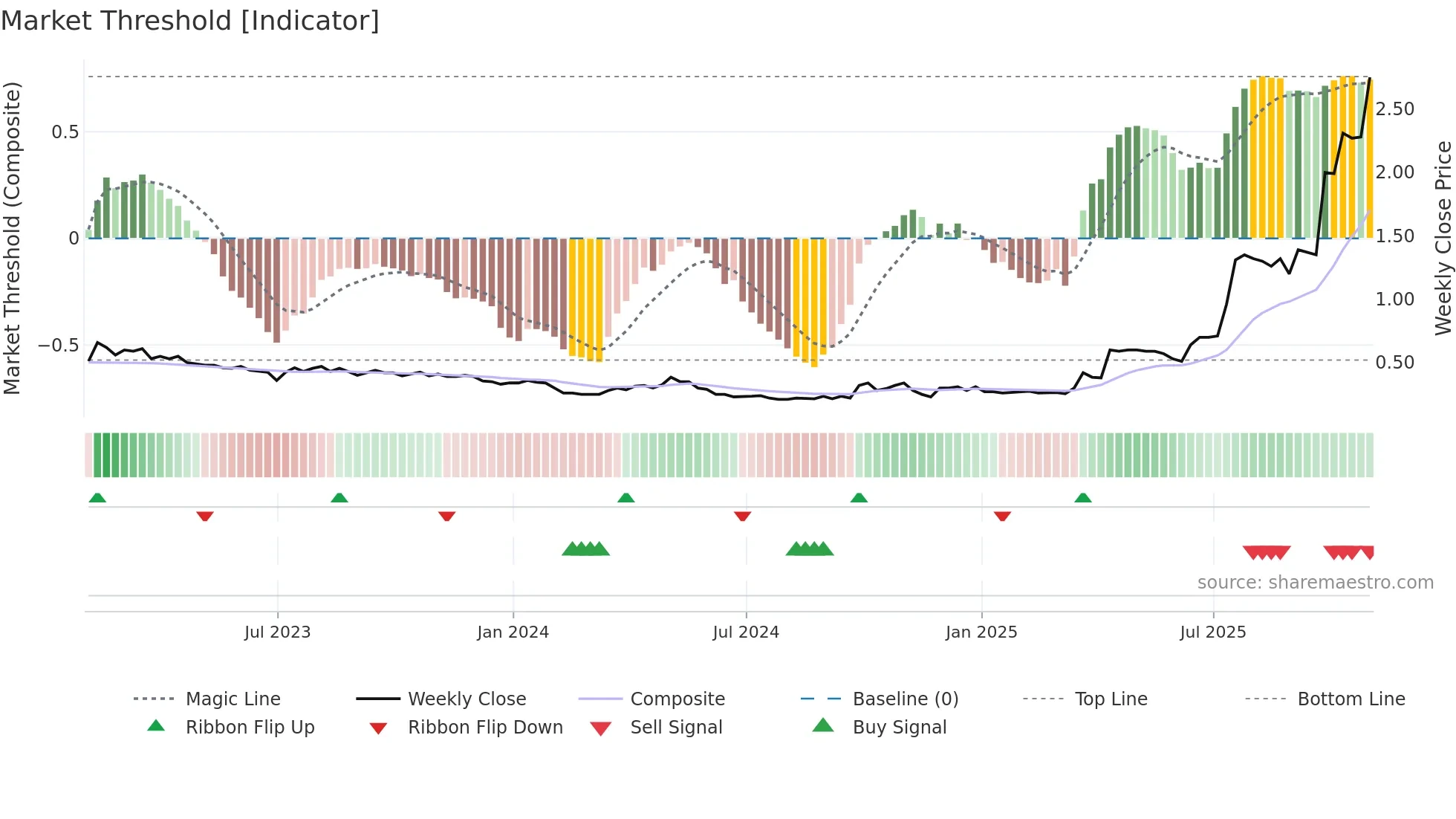 TI weekly Market Threshold chart