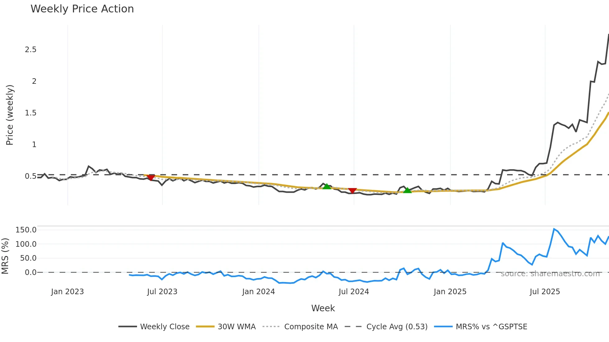 TI weekly Price Action chart, closing 2025-10-31