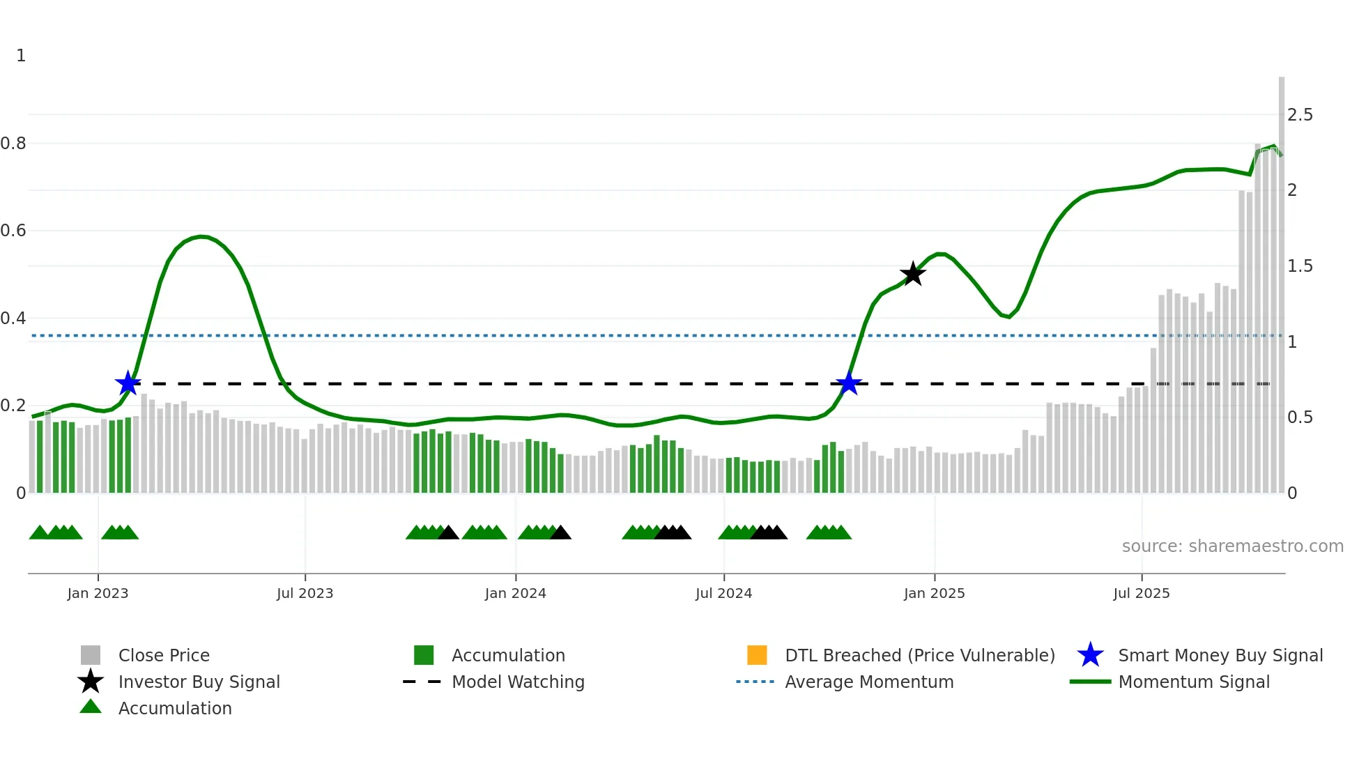 TI weekly Smart Money chart
