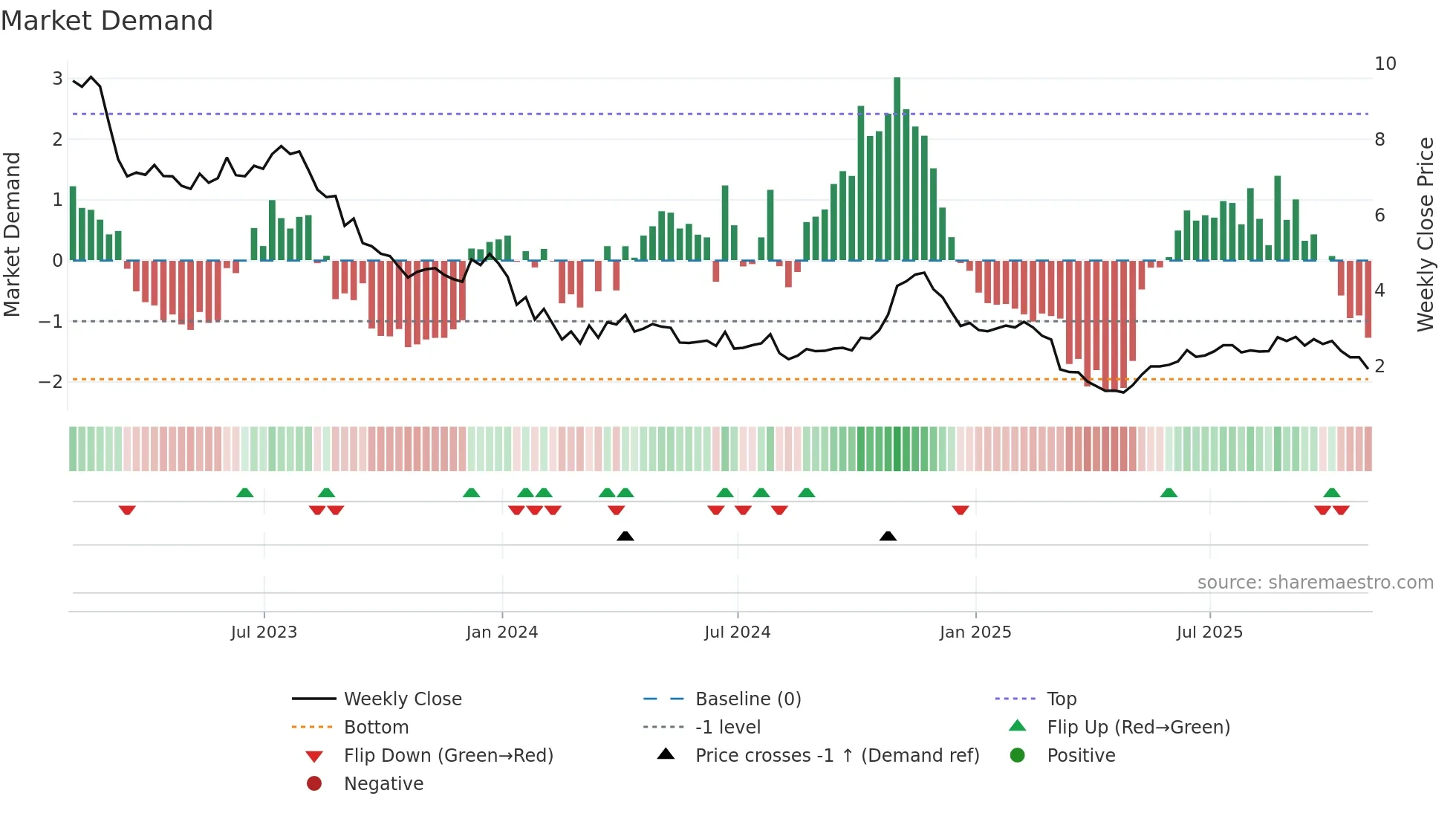 CNTY weekly Market Demand chart