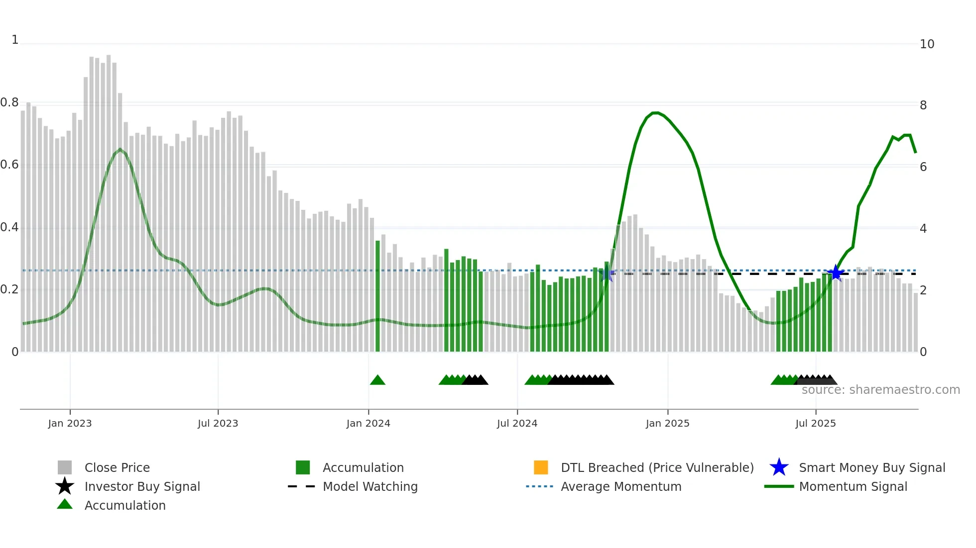 CNTY weekly Smart Money chart