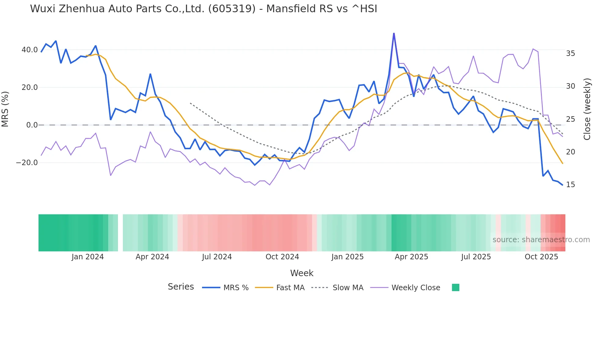605319 Mansfield Relative Strength chart