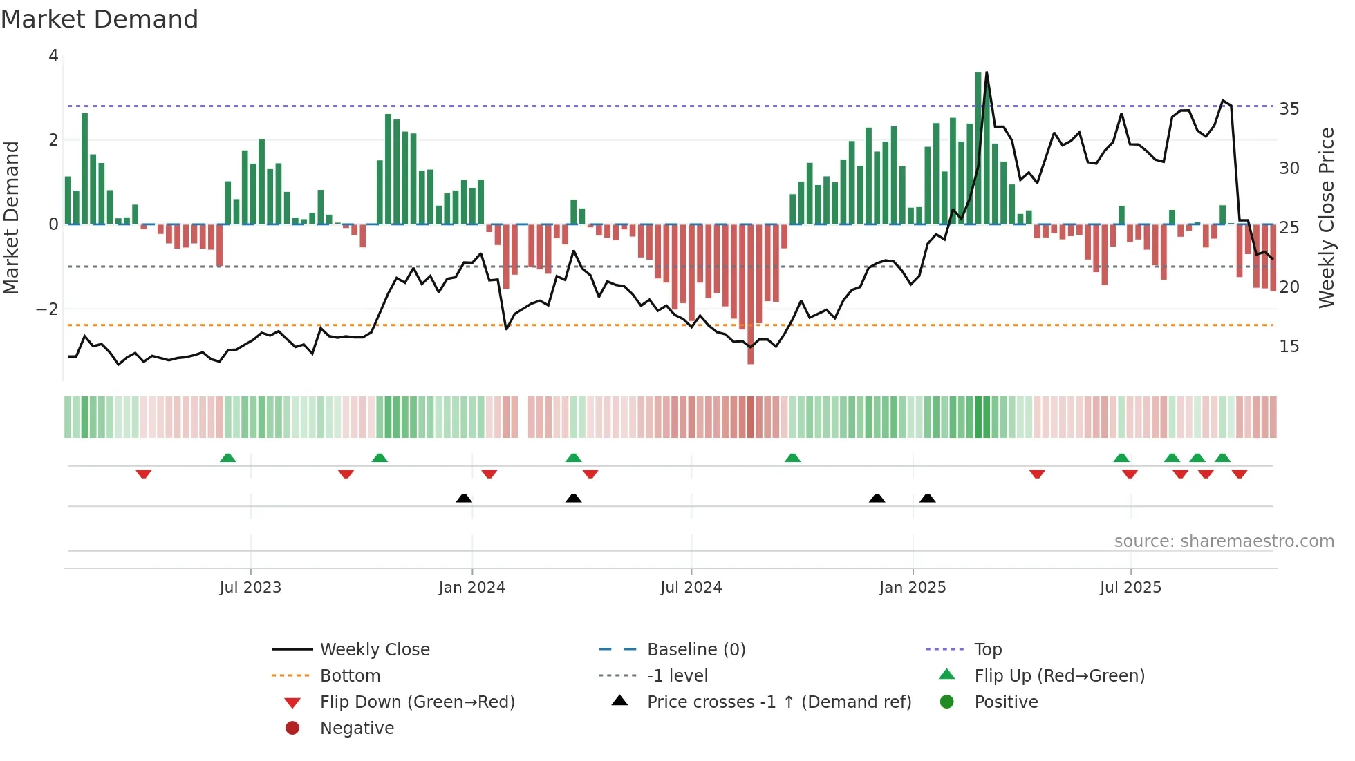 605319 weekly Market Demand chart