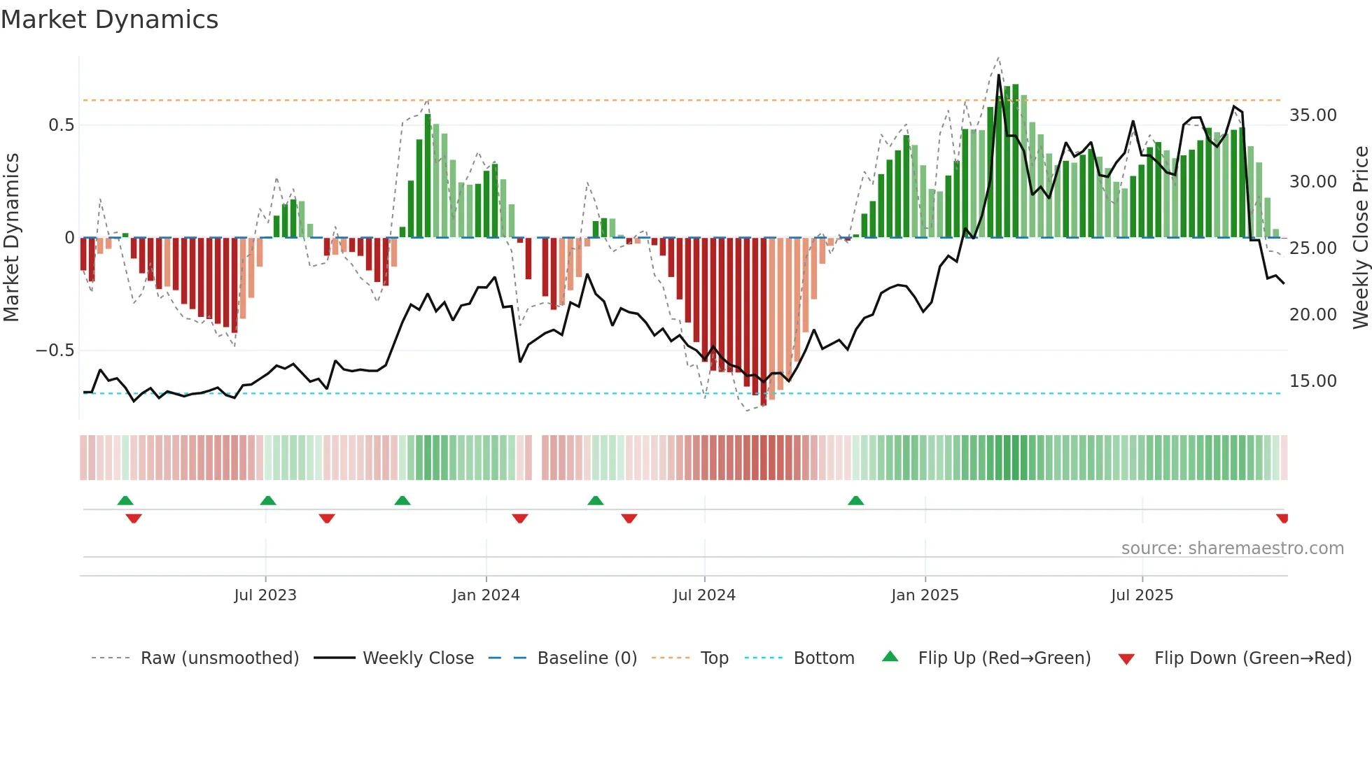605319 weekly Market Dynamics chart