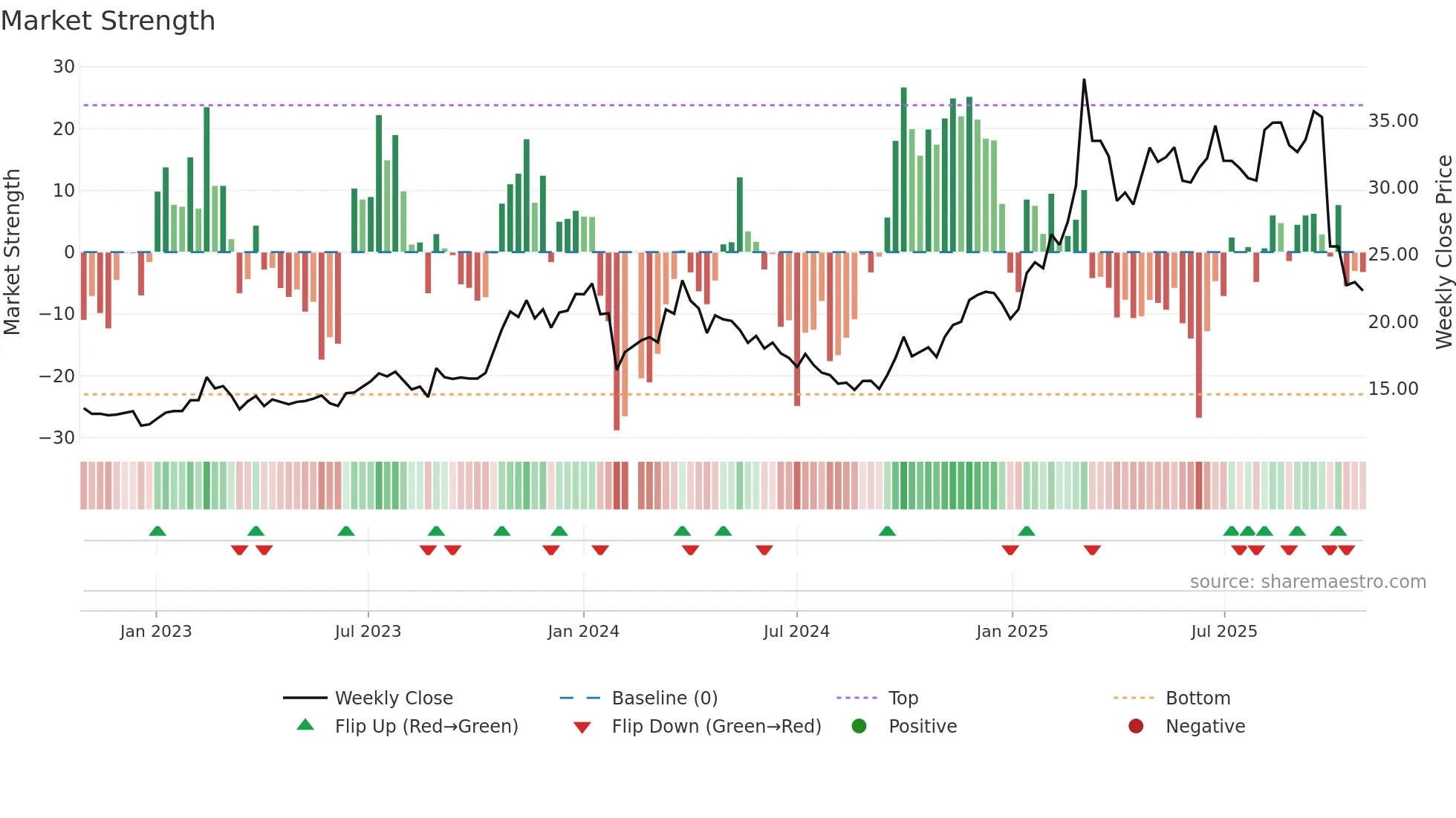 605319 weekly Market Strength chart