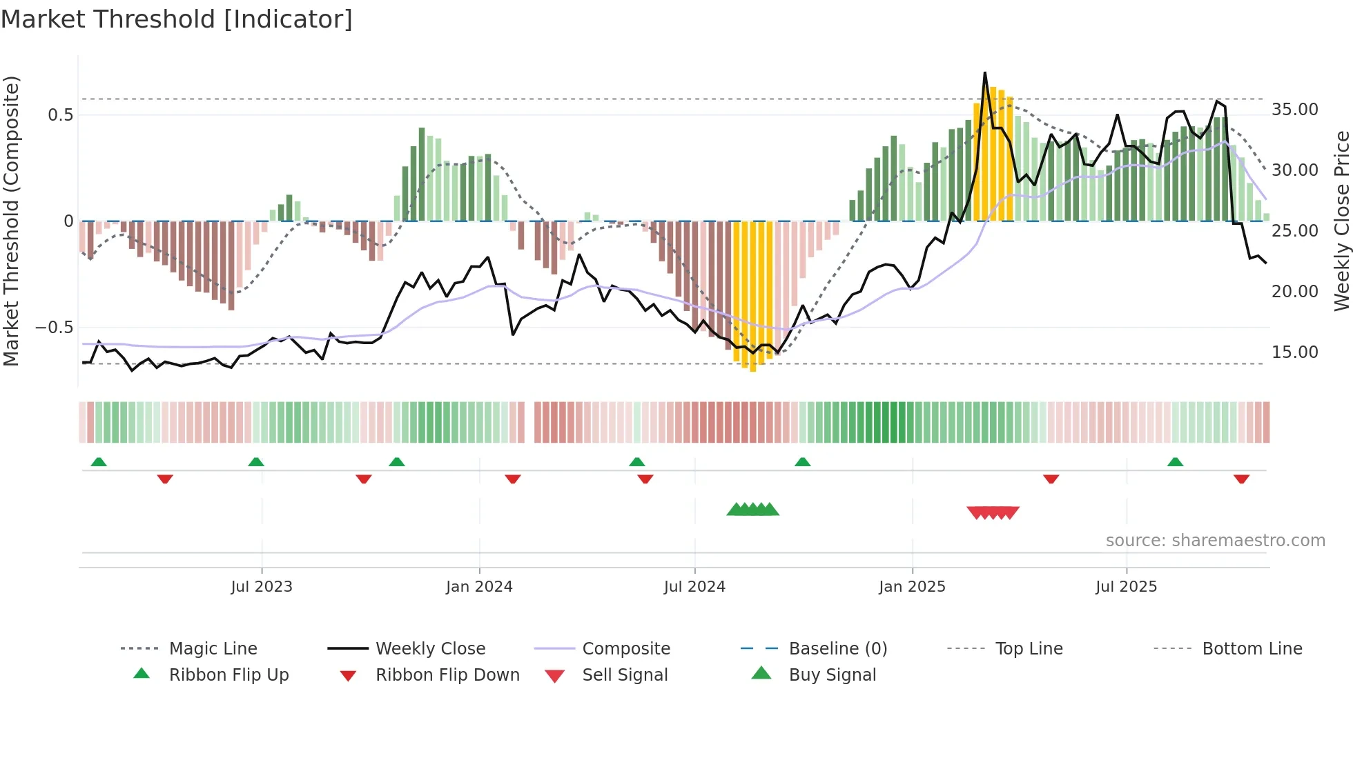 605319 weekly Market Threshold chart