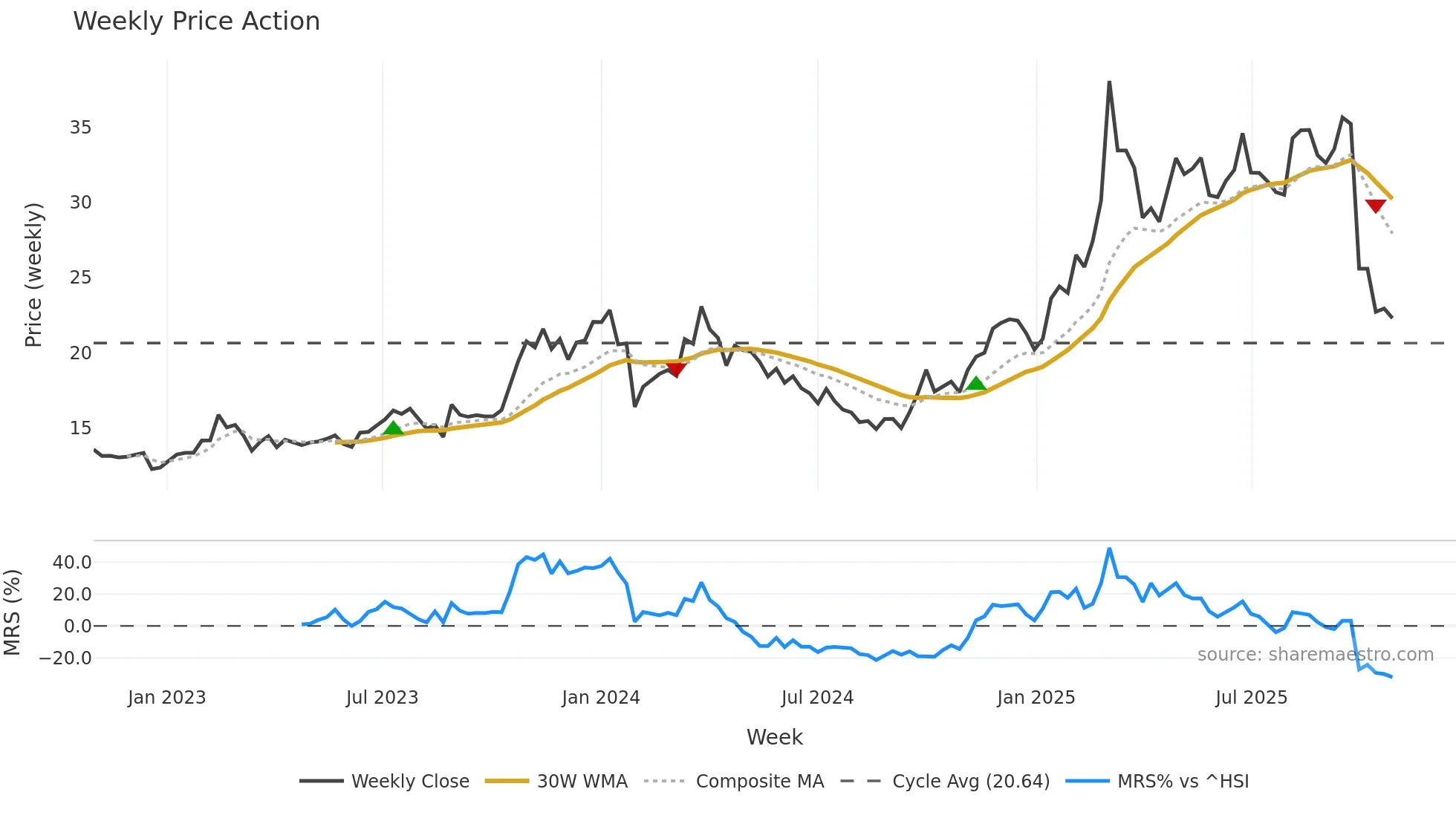 605319 weekly Price Action chart, closing 2025-10-27