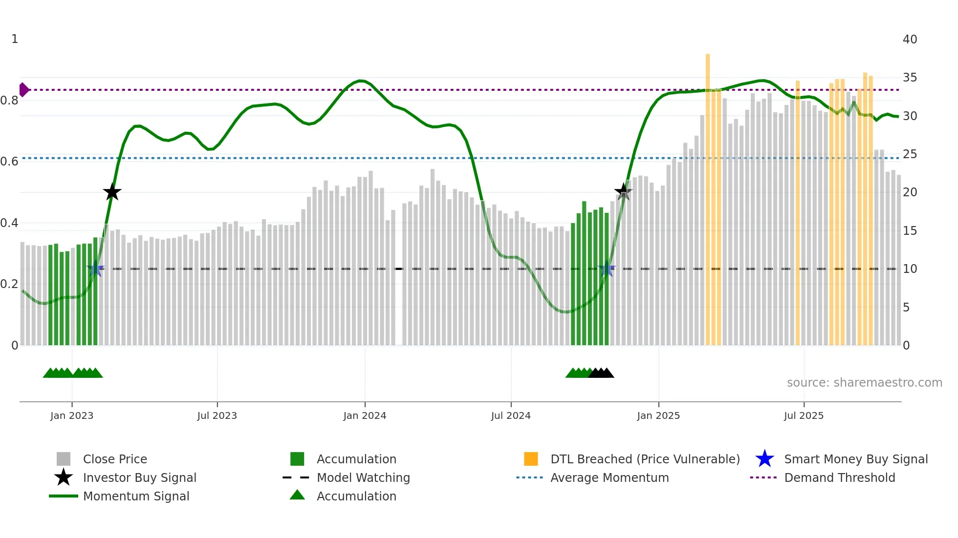 605319 weekly Smart Money chart