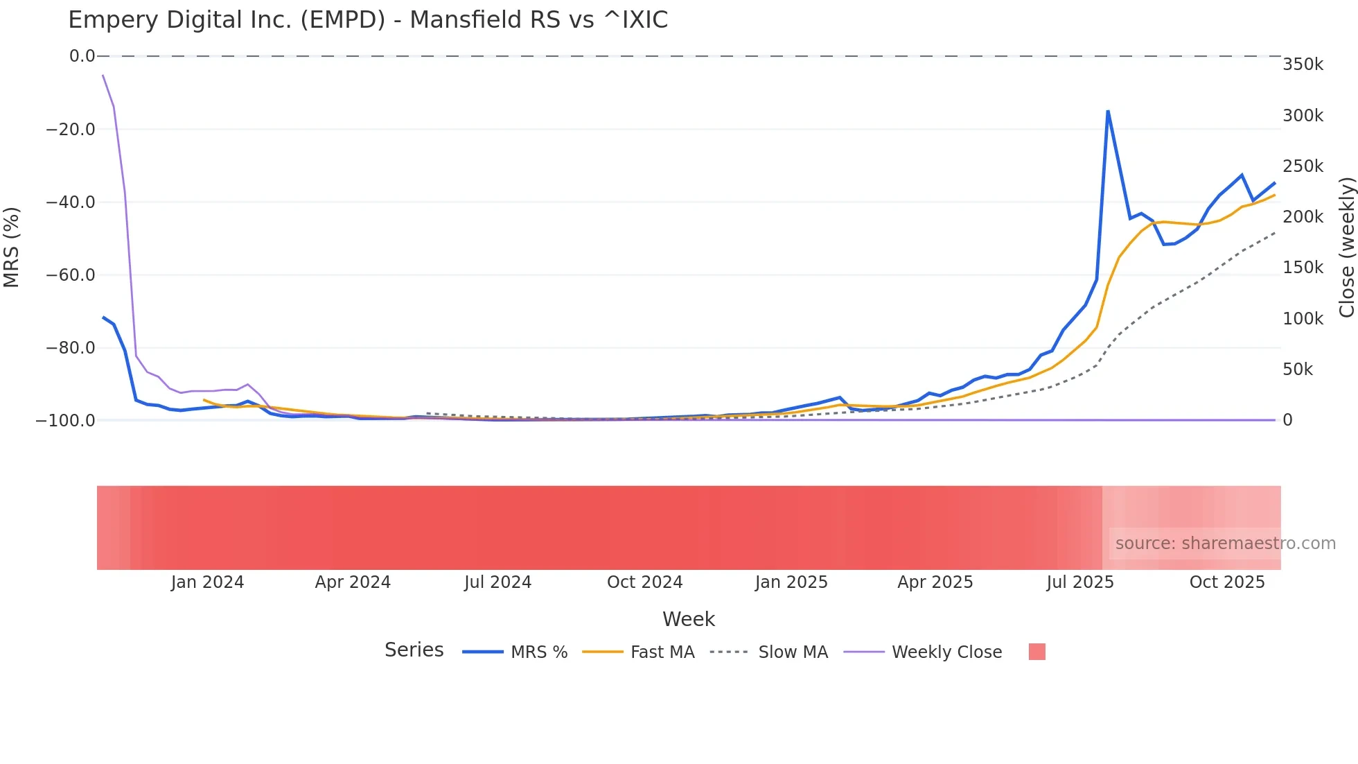 EMPD Mansfield Relative Strength chart