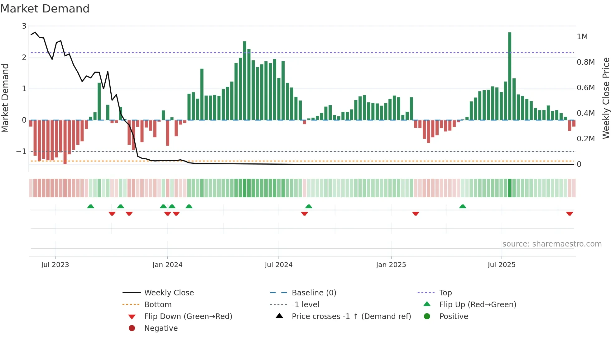 EMPD weekly Market Demand chart