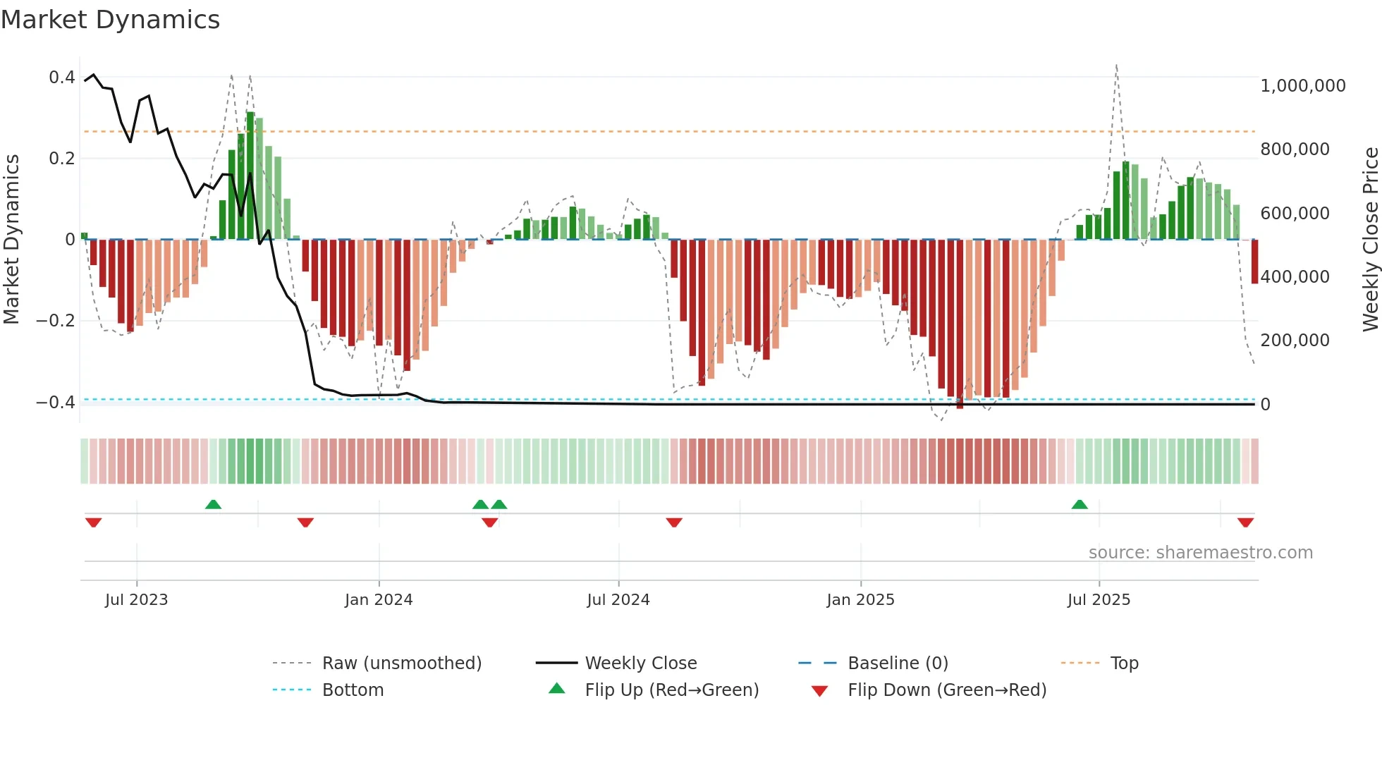EMPD weekly Market Dynamics chart