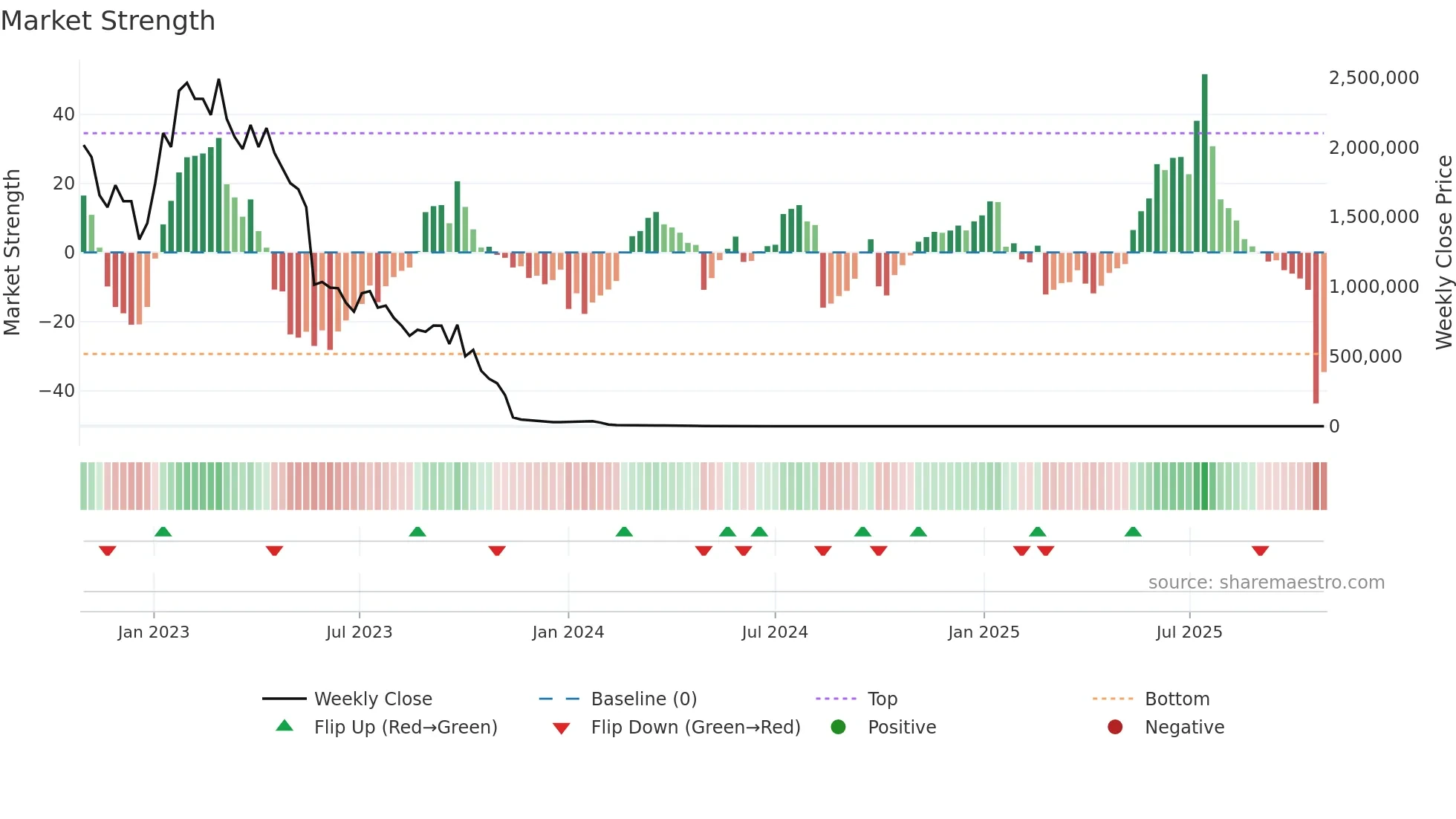 EMPD weekly Market Strength chart