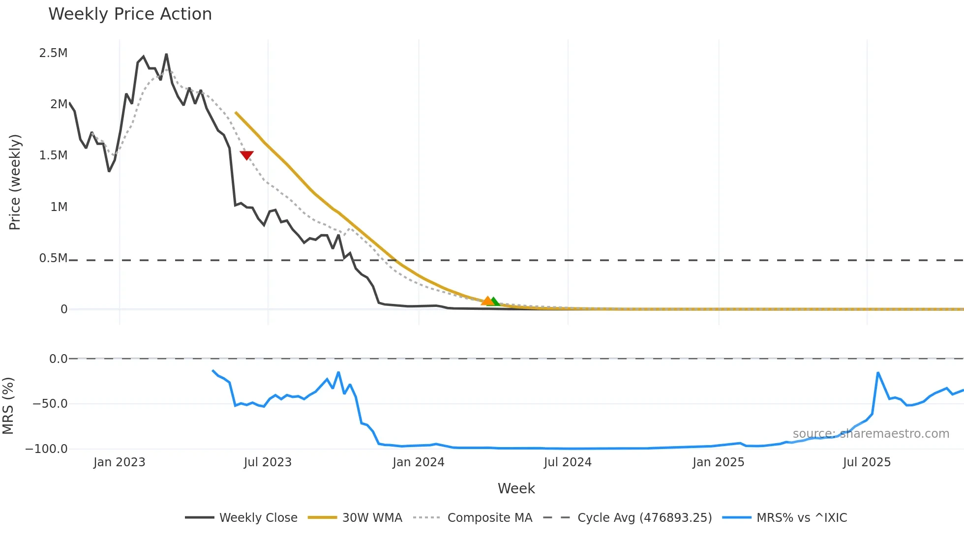 EMPD weekly Price Action chart, closing 2025-10-27