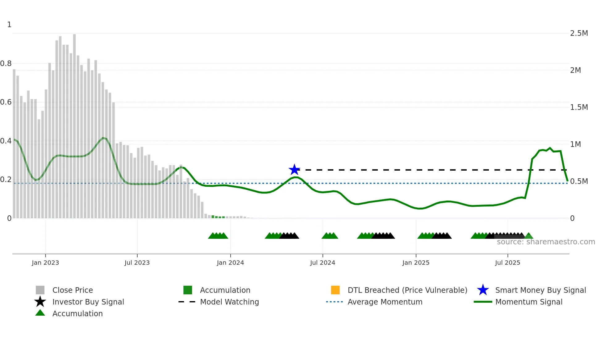 EMPD weekly Smart Money chart