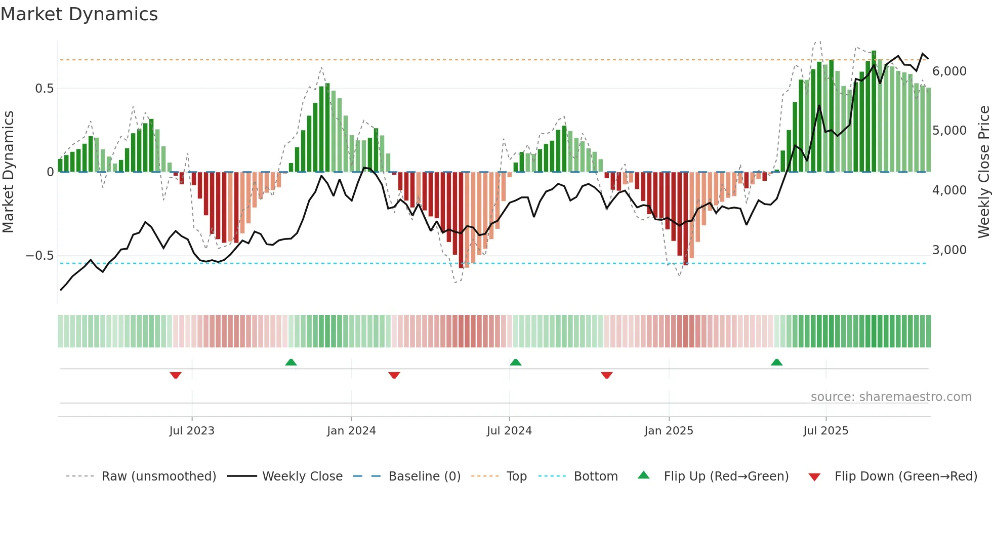 4828 weekly Market Dynamics chart