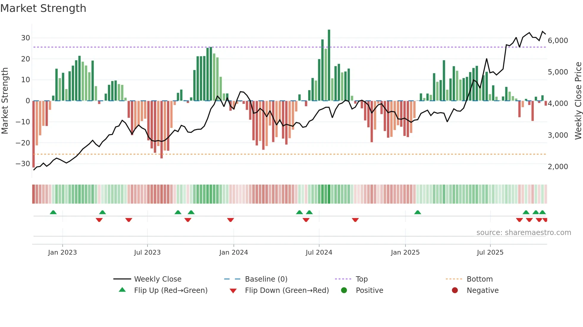 4828 weekly Market Strength chart
