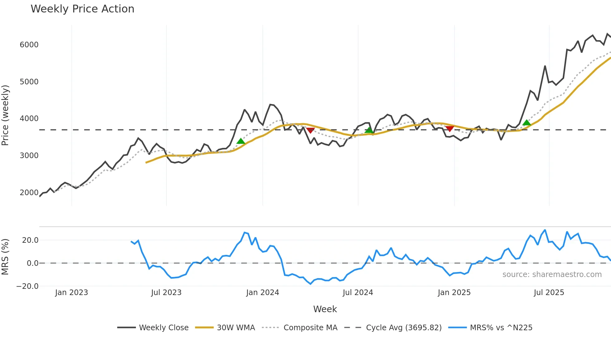 4828 weekly Price Action chart, closing 2025-10-27