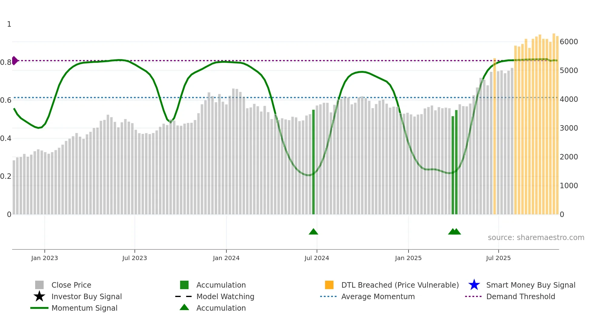 4828 weekly Smart Money chart