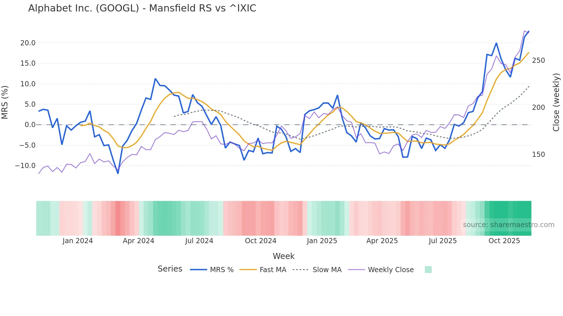 GOOGL Mansfield Relative Strength chart