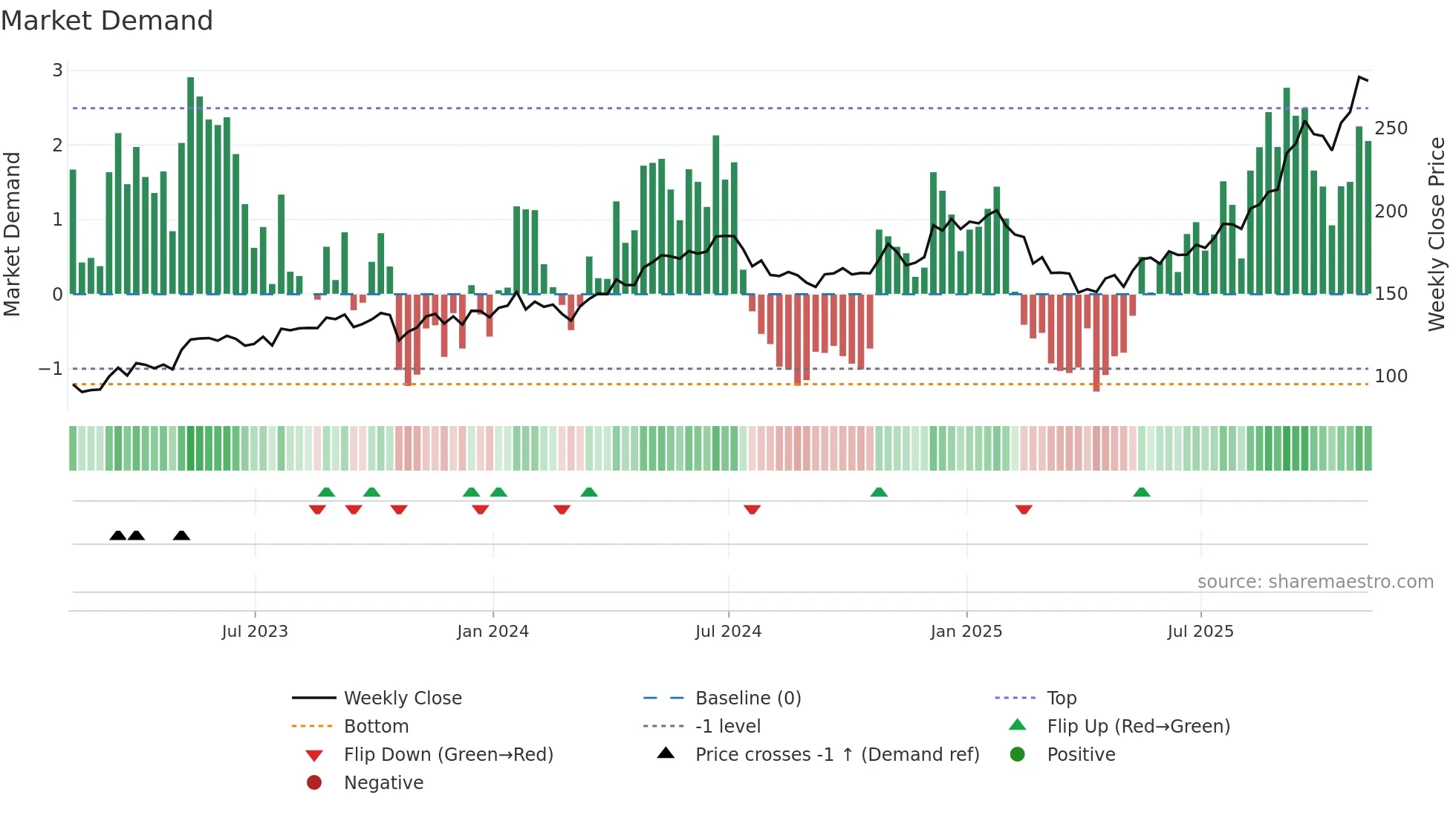 GOOGL weekly Market Demand chart