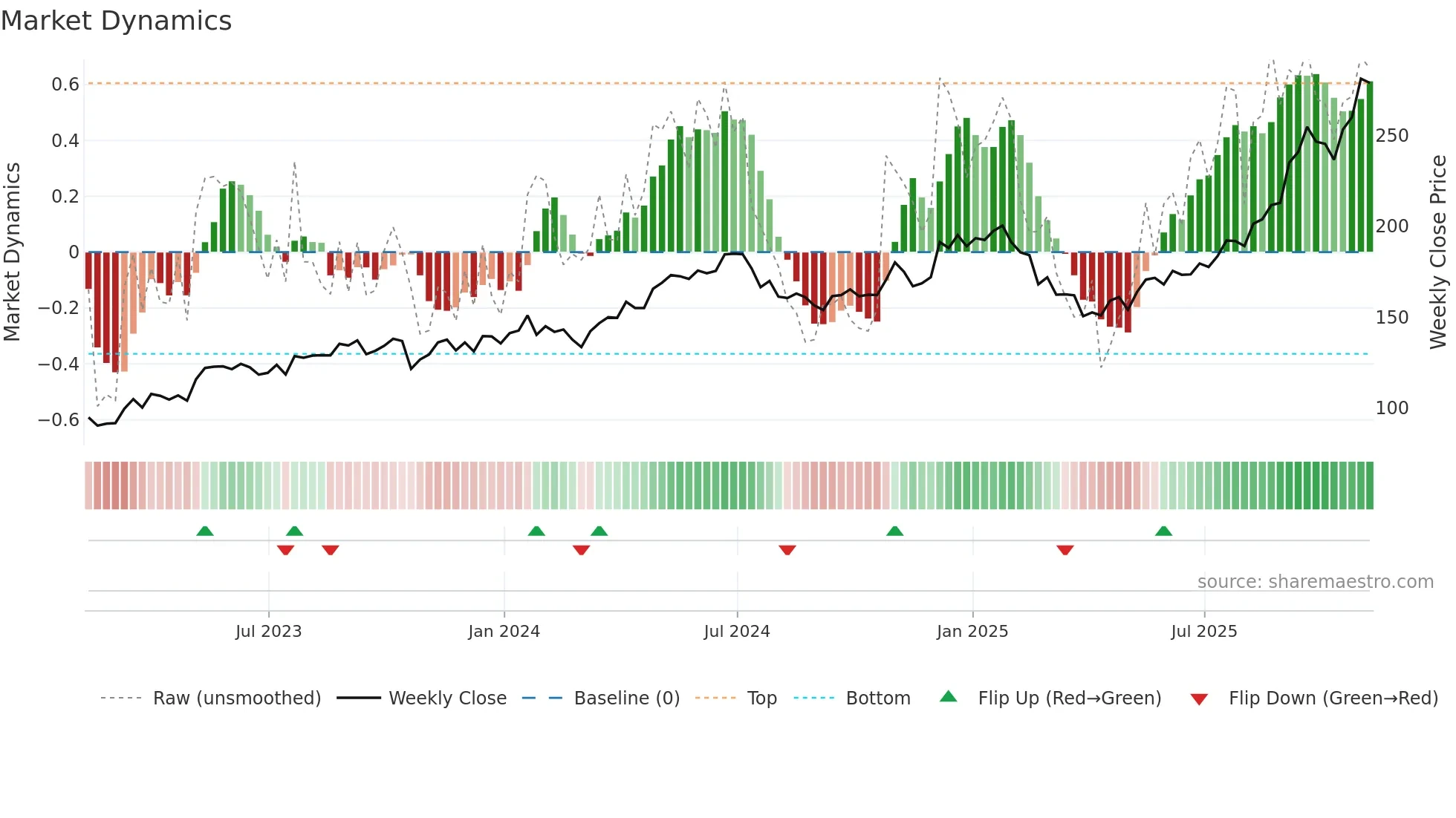 GOOGL weekly Market Dynamics chart