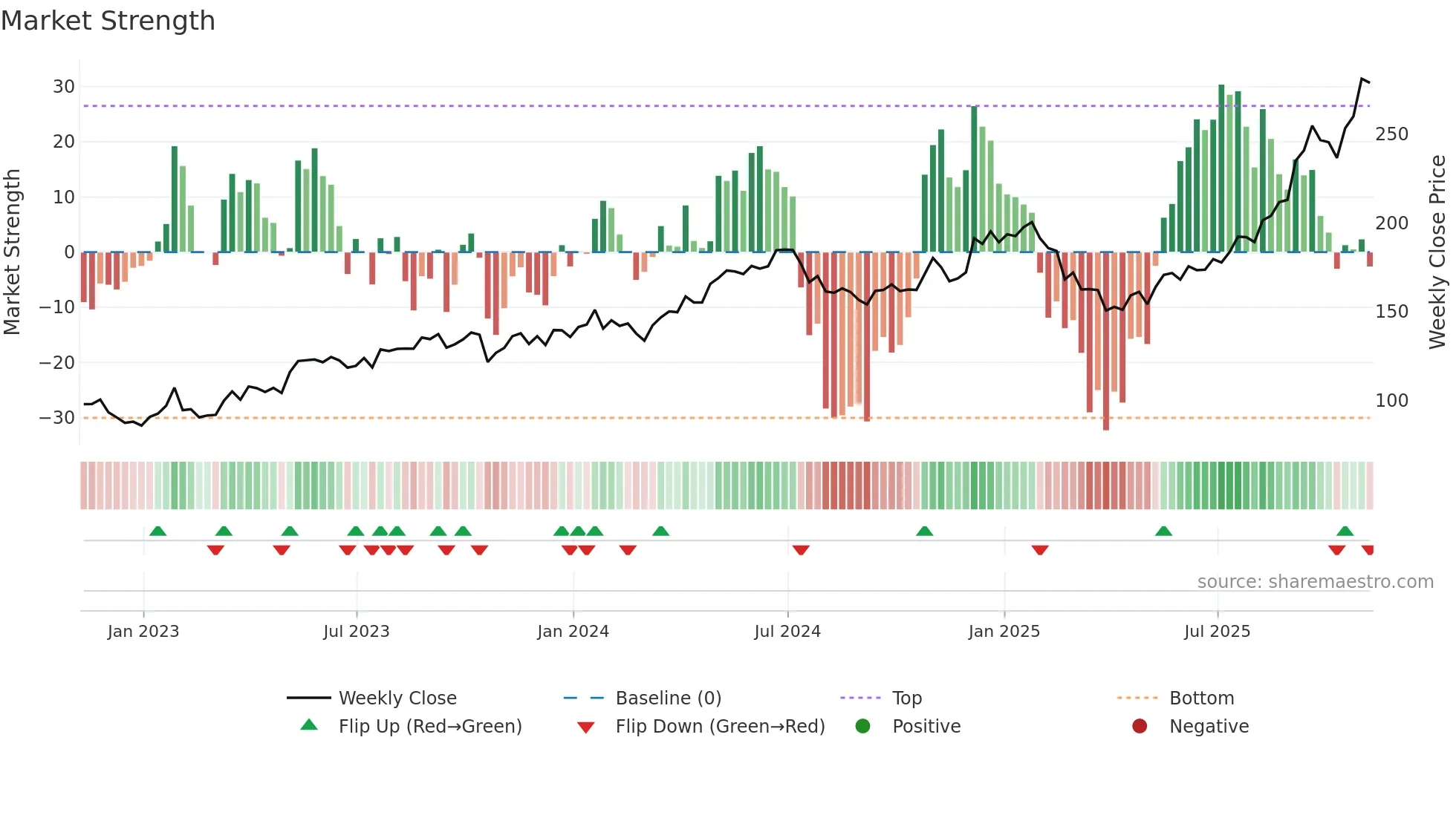 GOOGL weekly Market Strength chart