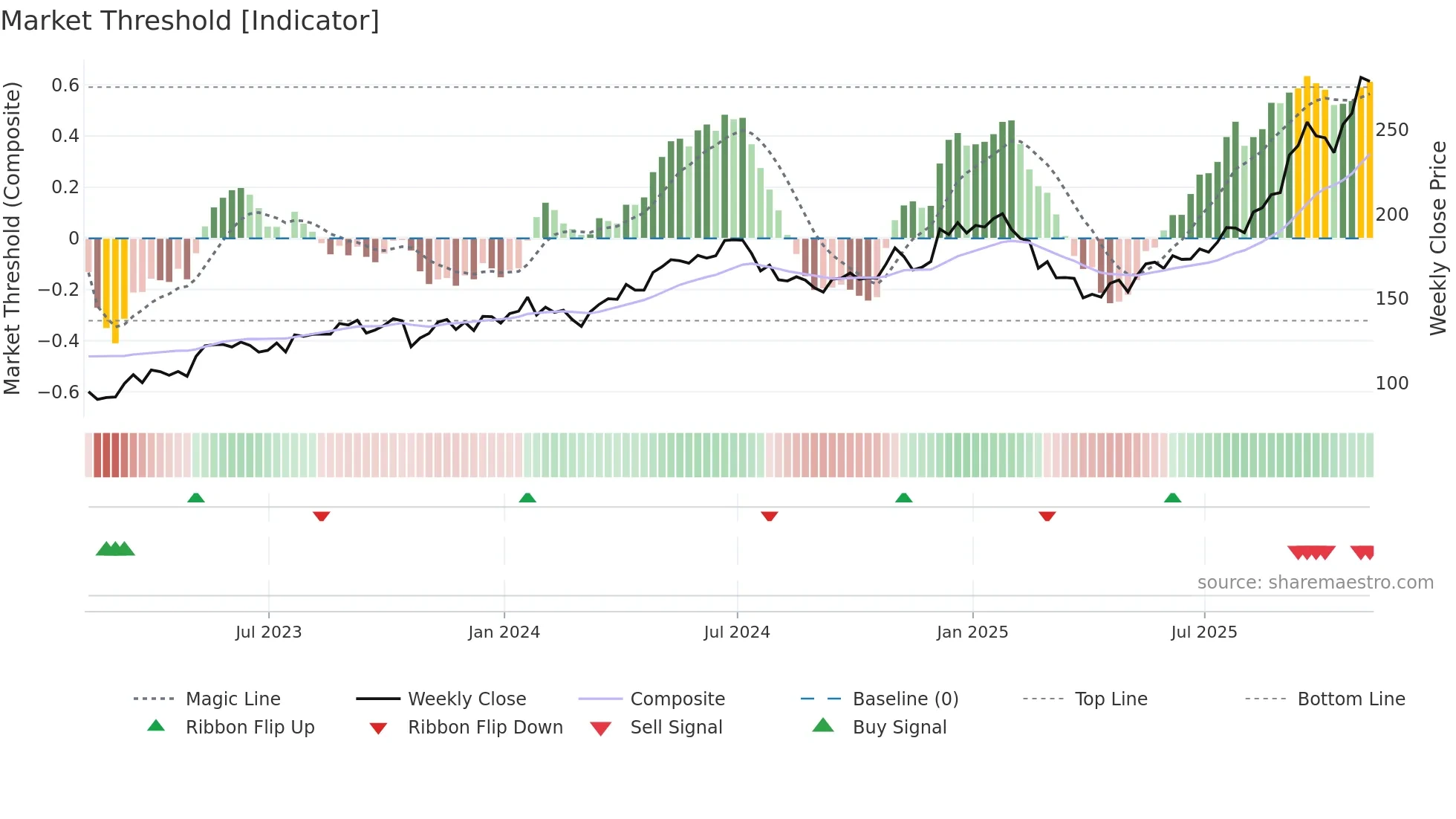 GOOGL weekly Market Threshold chart
