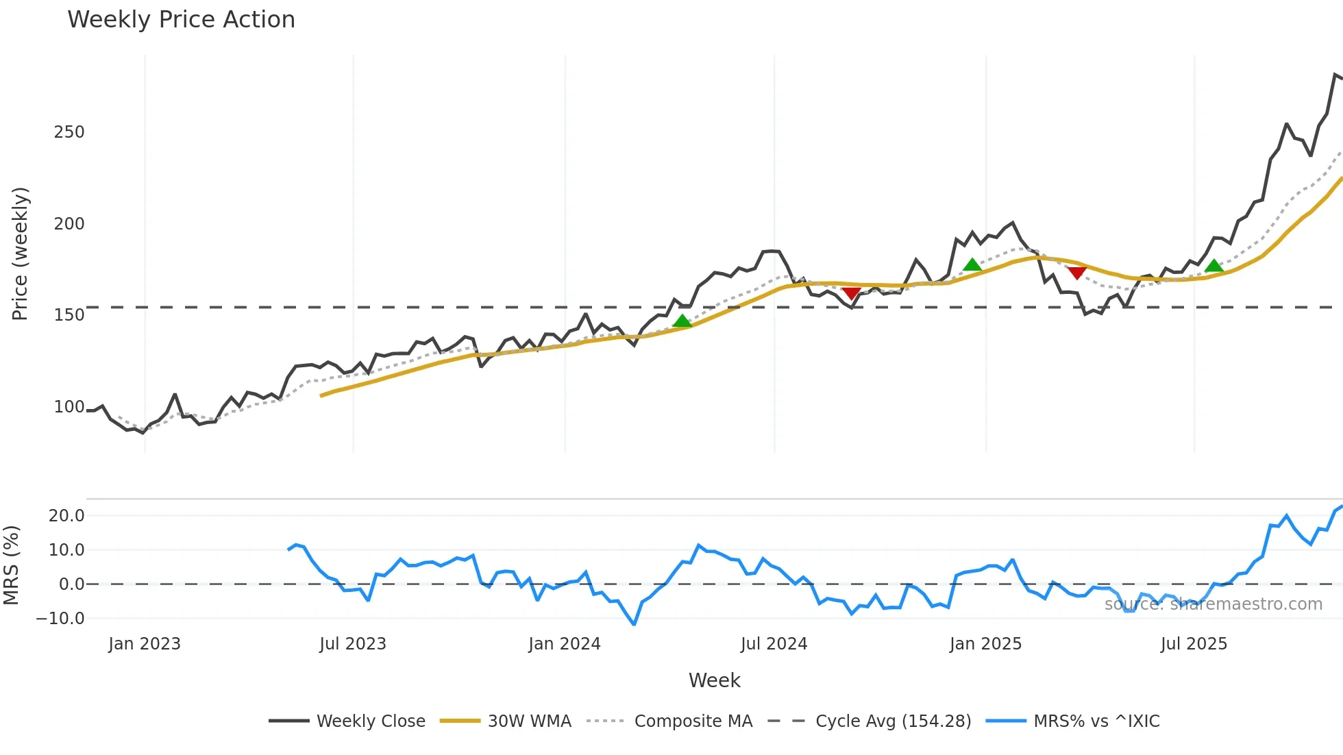 GOOGL weekly Price Action chart, closing 2025-11-07